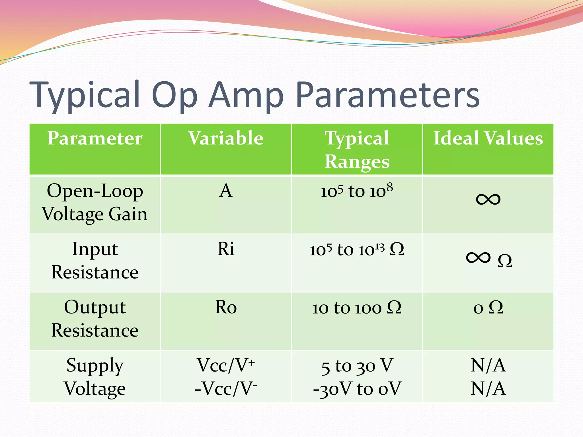 Typical Op Amp Parameters
Parameter Variable Typical
Ranges
Ideal Values
Open-Loop
Voltage Gain
A 105 to 108
∞
Input
Resistance
Ri 105 to 1013 W
∞ W
Output
Resistance
Ro 10 to 100 W 0 W
Supply
Voltage
Vcc/V+
-Vcc/V-
5 to 30 V
-30V to 0V
N/A
N/A
 