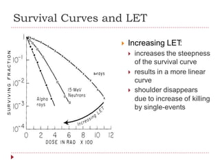 Survival Curves and LET
 Increasing LET:
 increases the steepness
of the survival curve
 results in a more linear
curve
 shoulder disappears
due to increase of killing
by single-events
 