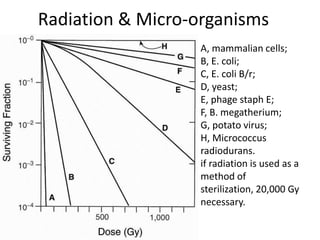 Radiation & Micro-organisms
A, mammalian cells;
B, E. coli;
C, E. coli B/r;
D, yeast;
E, phage staph E;
F, B. megatherium;
G, potato virus;
H, Micrococcus
radiodurans.
if radiation is used as a
method of
sterilization, 20,000 Gy
necessary.
 