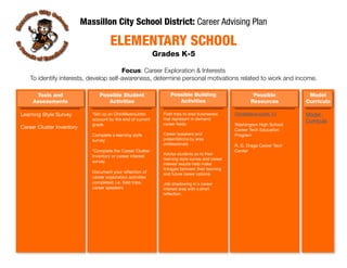 Massillon City School District: Career Advising Plan
ELEMENTARY SCHOOL
Focus: Career Exploration & Interests
To identify interests, develop self-awareness, determine personal motivations related to work and income.
Grades K-5
Tools and
Assessments
Learning Style Survey
Career Cluster Inventory
Possible Student
Activities
Possible Building
Activities
Possible
Resources
Model
Curricula
*Set up an OhioMeansJobs
account by the end of current
grade
Complete a learning style
survey
*Complete the Career Cluster
Inventory or career interest
survey
Document your reﬂection of
career exploration activities
completed; i.e. ﬁeld trips,
career speakers
Field trips to area businesses
that represent in-demand
career ﬁelds
Career speakers and
presentations by area
professionals
Advise students as to their
learning style survey and career
interest results-help make
linkages between their learning
and future career options
Job shadowing in a career
interest area with a short
reﬂection.
OhioMeansJobsK-12
Washington High School
Career Tech Education
Program
R. G. Drage Career Tech
Center
Model
Curricula
 