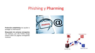 Phishing y Pharming
Protección antiphishing nos ayudan a
proteger tu información.
Bloqueador de ventanas emergentes
son tediosas, por ello Firefox otorga
control sobre las paginas emergentes
molestas
 