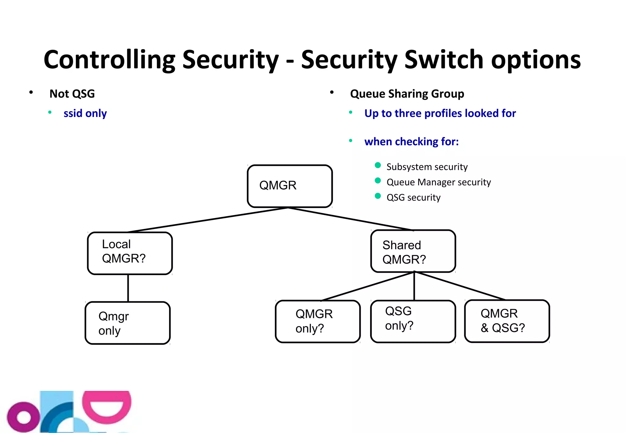 Controlling Security - Security Switch options 
QMGR 
Local 
QMGR? 
Shared 
QMGR? 
Qmgr 
only 
QMGR 
only? 
QSG 
only? 
QMGR 
& QSG? 
 Not QSG 
● ssid only 
 Queue Sharing Group 
● Up to three profiles looked for 
● when checking for: 
Subsystem security 
Queue Manager security 
QSG security 
 