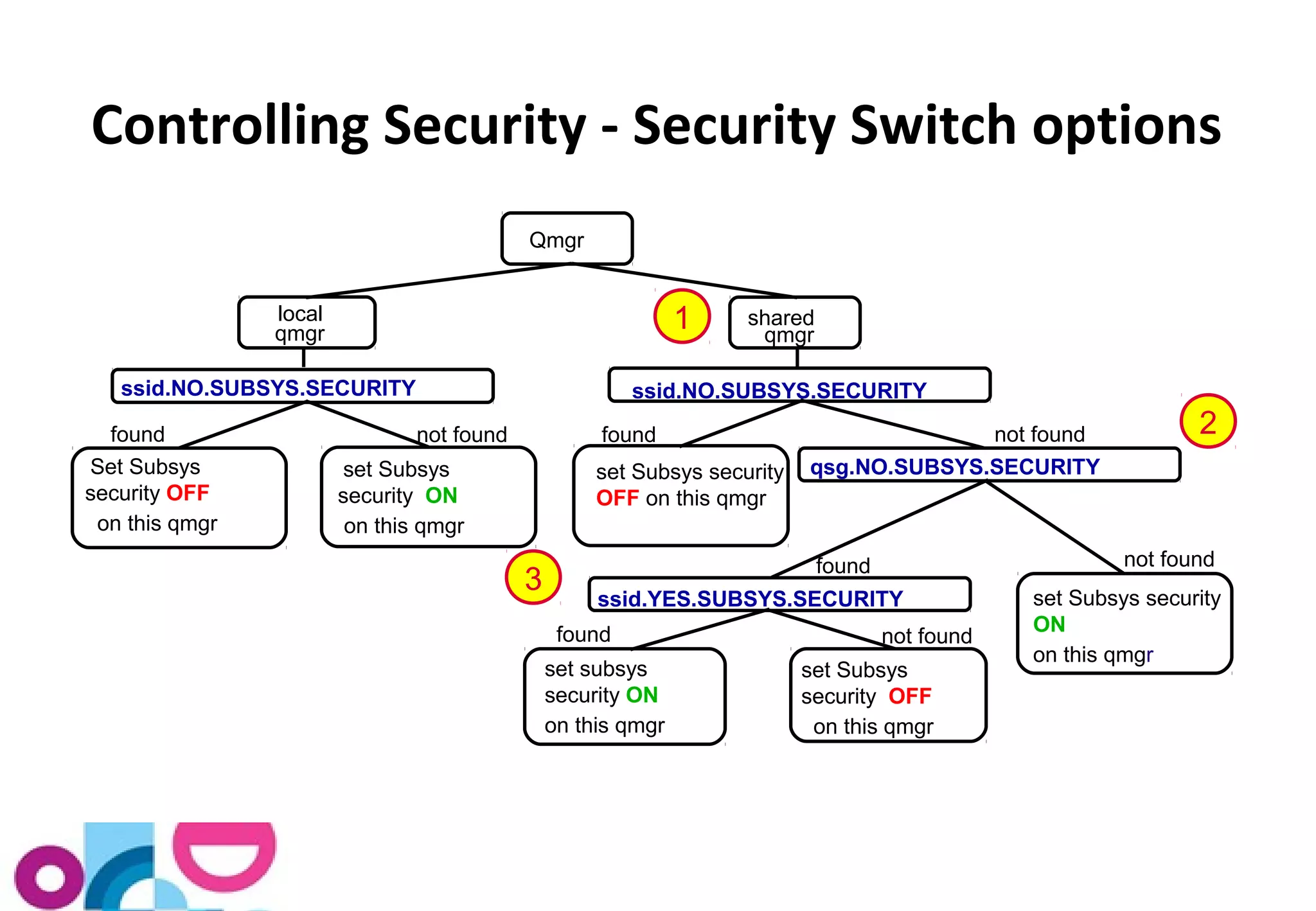 Controlling Security - Security Switch options 
Qmgr 
local shared 
qmgr qmgr 
ssid.NO.SUBSYS.SECURITY 
qsg.NO.SUBSYS.SECURITY 
ssid.YES.SUBSYS.SECURITY 
not found 
not found 
found 
found 
set Subsys security 
OFF on this qmgr 
found not found 
ssid.NO.SUBSYS.SECURITY 
found not found 
Set Subsys 
security OFF 
on this qmgr 
set Subsys 
security ON 
on this qmgr 
set Subsys 
security OFF 
on this qmgr 
set subsys 
security ON 
on this qmgr 
set Subsys security 
ON 
on this qmgr 
1 
2 
3 
 