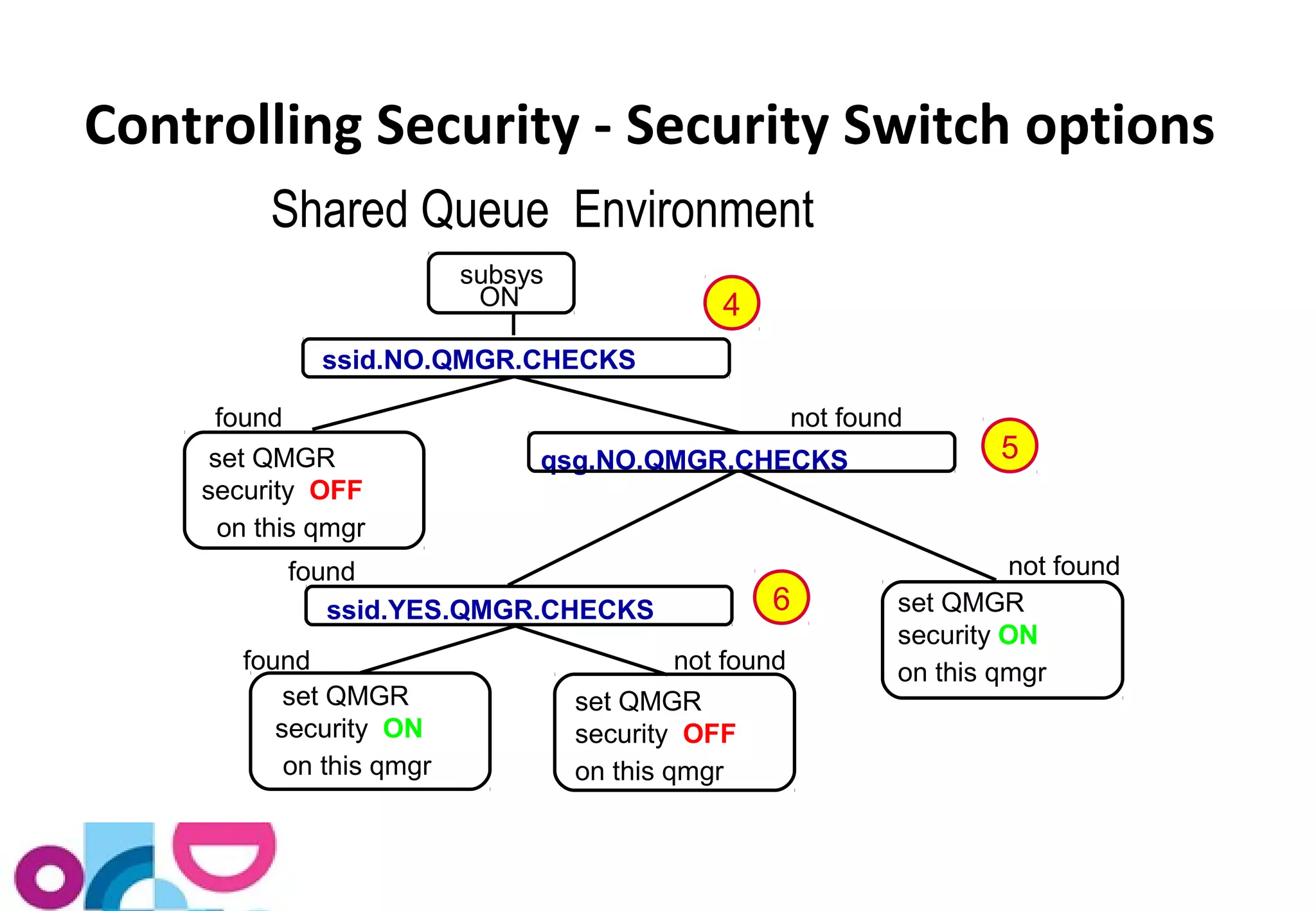 Controlling Security - Security Switch options 
Shared Queue Environment 
subsys 
ssid.NO.QMGR.CHECKS 
qsg.NO.QMGR.CHECKS 
set QMGR 
security OFF 
on this qmgr 
ssid.YES.QMGR.CHECKS 
not found 
not found 
found 
found 
found not found 
set QMGR 
security OFF 
on this qmgr 
set QMGR 
security ON 
on this qmgr 
set QMGR 
security ON 
on this qmgr 
ON 4 
5 
6 
 