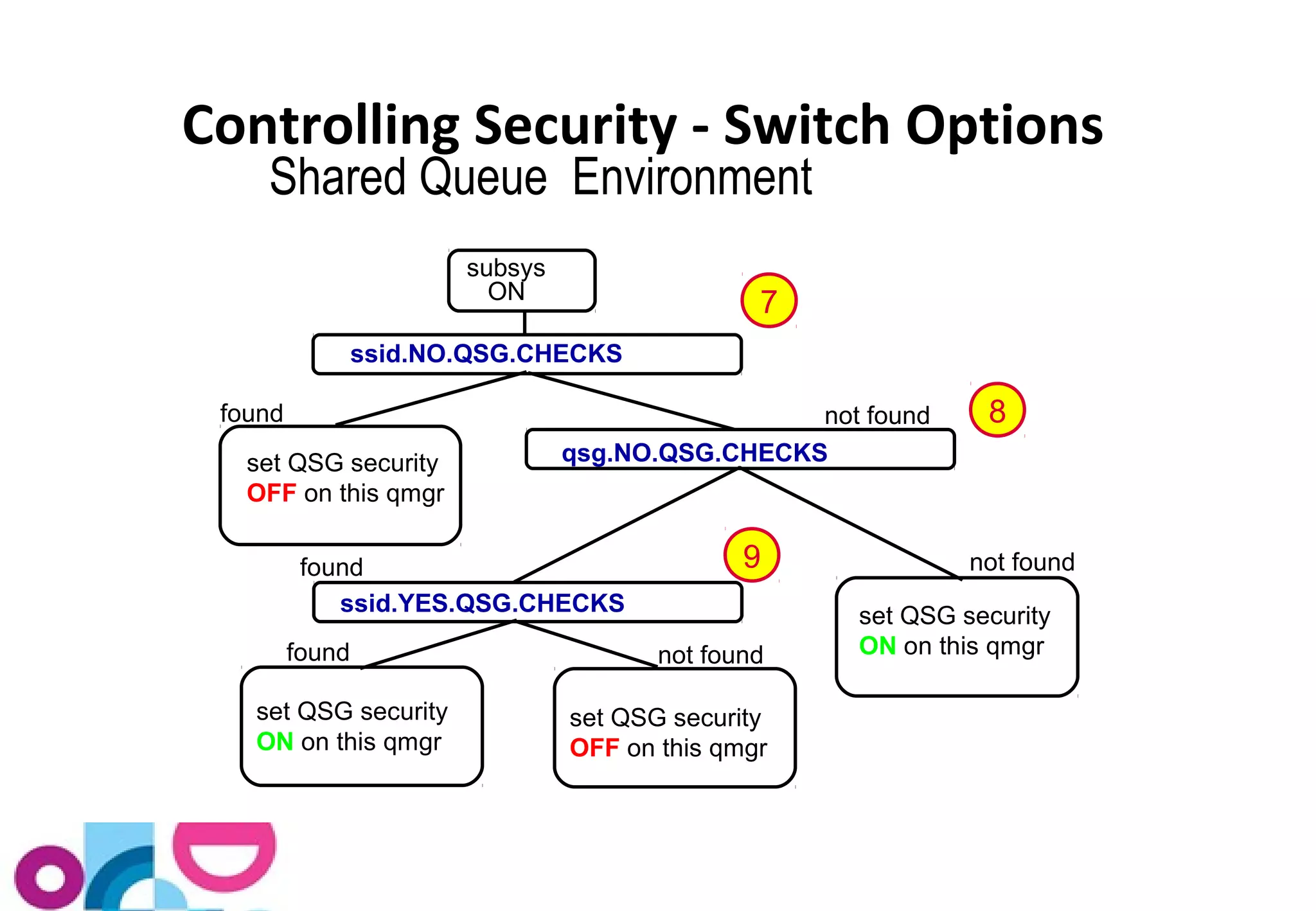 Controlling Security - Switch Options 
Shared Queue Environment 
subsys 
ssid.NO.QSG.CHECKS 
qsg.NO.QSG.CHECKS 
set QSG security 
OFF on this qmgr 
ssid.YES.QSG.CHECKS 
not found 
not found 
found 
found 
found not found 
set QSG security 
OFF on this qmgr 
set QSG security 
ON on this qmgr 
set QSG security 
ON on this qmgr 
ON 7 
8 
9 
 