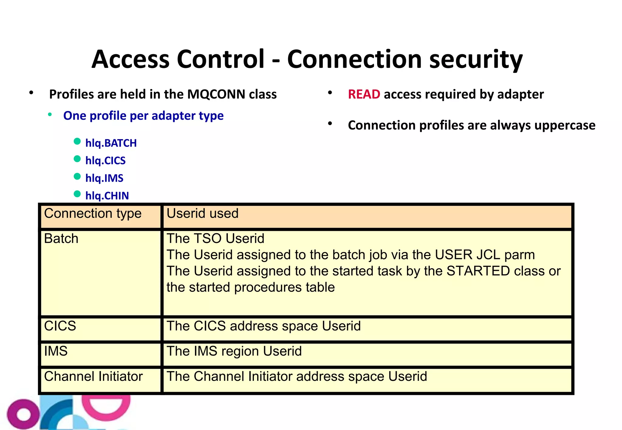 Access Control - Connection security 
 Profiles are held in the MQCONN class 
● One profile per adapter type 
hlq.BATCH 
hlq.CICS 
hlq.IMS 
hlq.CHIN 
Connection type Userid used 
Batch The TSO Userid 
 READ access required by adapter 
 Connection profiles are always uppercase 
The Userid assigned to the batch job via the USER JCL parm 
The Userid assigned to the started task by the STARTED class or 
the started procedures table 
CICS The CICS address space Userid 
IMS The IMS region Userid 
Channel Initiator The Channel Initiator address space Userid 
 