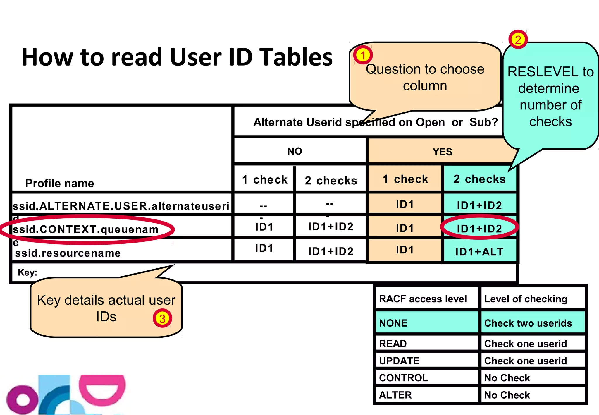 How to read User ID Tables 
1 check 2 checks 
Profile name 
ssid.ALTERNATE.USER.alternateuseri 
ds 
-- 
- 
sid.CONTEXT.queuenam 
e 
ssid.resourcename ID1 
ID1+ID2 
ID1+ID2 
ID1 
-- 
- 
Question to choose 
1 check 
Key: 
NO YES 
ID1 
ID1 
ID1 
ID1+ID2 
ID1+ID2 
ID1+ALT 
column 
1 
Alternate Userid specified on Open or Sub? 
2 checks 
2 
RESLEVEL to 
determine 
number of 
checks 
RACF access level Level of checking 
NONE Check two userids 
READ Check one userid 
UPDATE Check one userid 
CONTROL No Check 
ALTER No Check 
Key details actual user 
IDs 3 
 