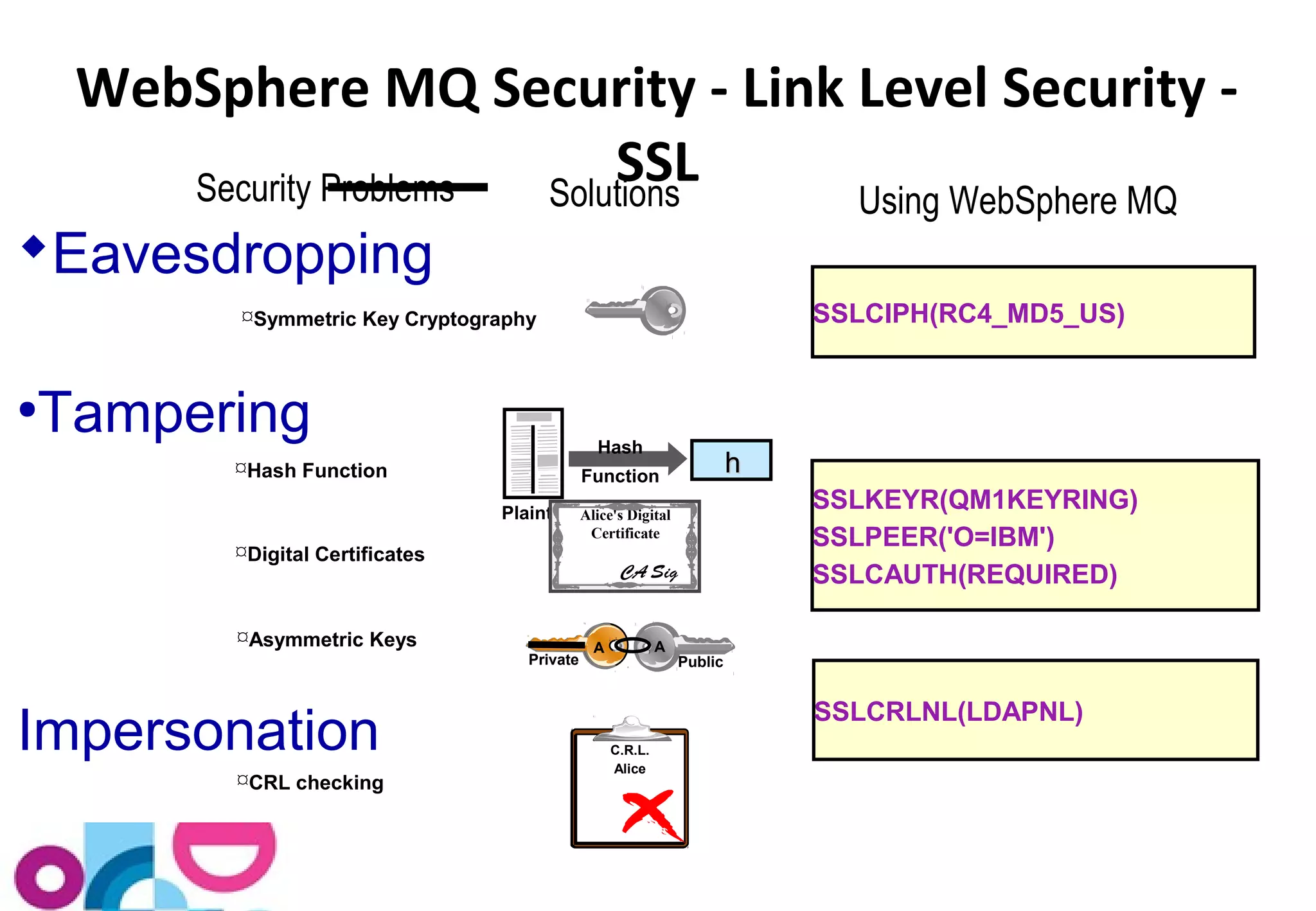 WebSphere MQ Security - Link Level Security - 
Solutions 
hhhhhhhh Hash 
Function 
Security Problems 
Eavesdropping 
Symmetric Key Cryptography 
Plaintext 
●Tampering 
Hash Function 
CRL checking 
C.R.L. 
Alice 
Using WebSphere MQ 
SSLCIPH(RC4_MD5_US) 
SSLKEYR(QM1KEYRING) 
SSLPEER('O=IBM') 
SSLCAUTH(REQUIRED) 
SSLCRLNL(LDAPNL) 
A 
Private 
A 
Public 
Asymmetric Keys 
Alice's Digital 
Certificate 
CA Sig 
Digital Certificates 
Impersonation 
SSL 
 