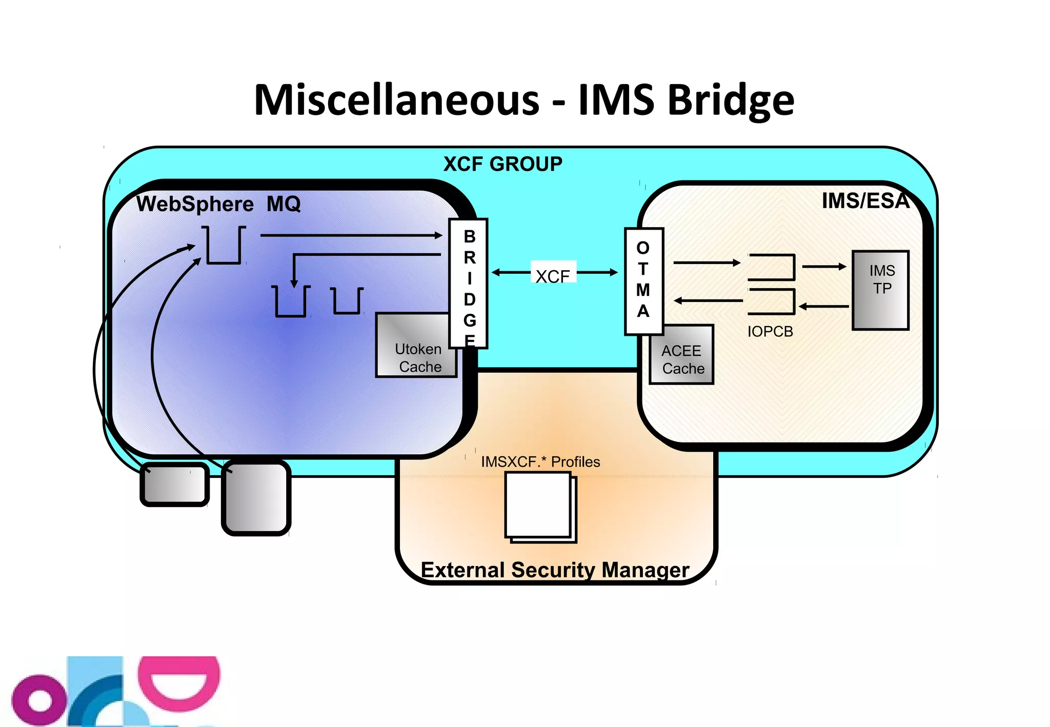 Miscellaneous - IMS Bridge 
XCF GROUP 
WebSphere MQ IMS/ESA 
OTMA 
XCF IMS 
IMSXCF.* Profiles 
TP 
IOPCB 
BRIDGE 
Utoken 
Cache 
ACEE 
Cache 
External Security Manager 
 