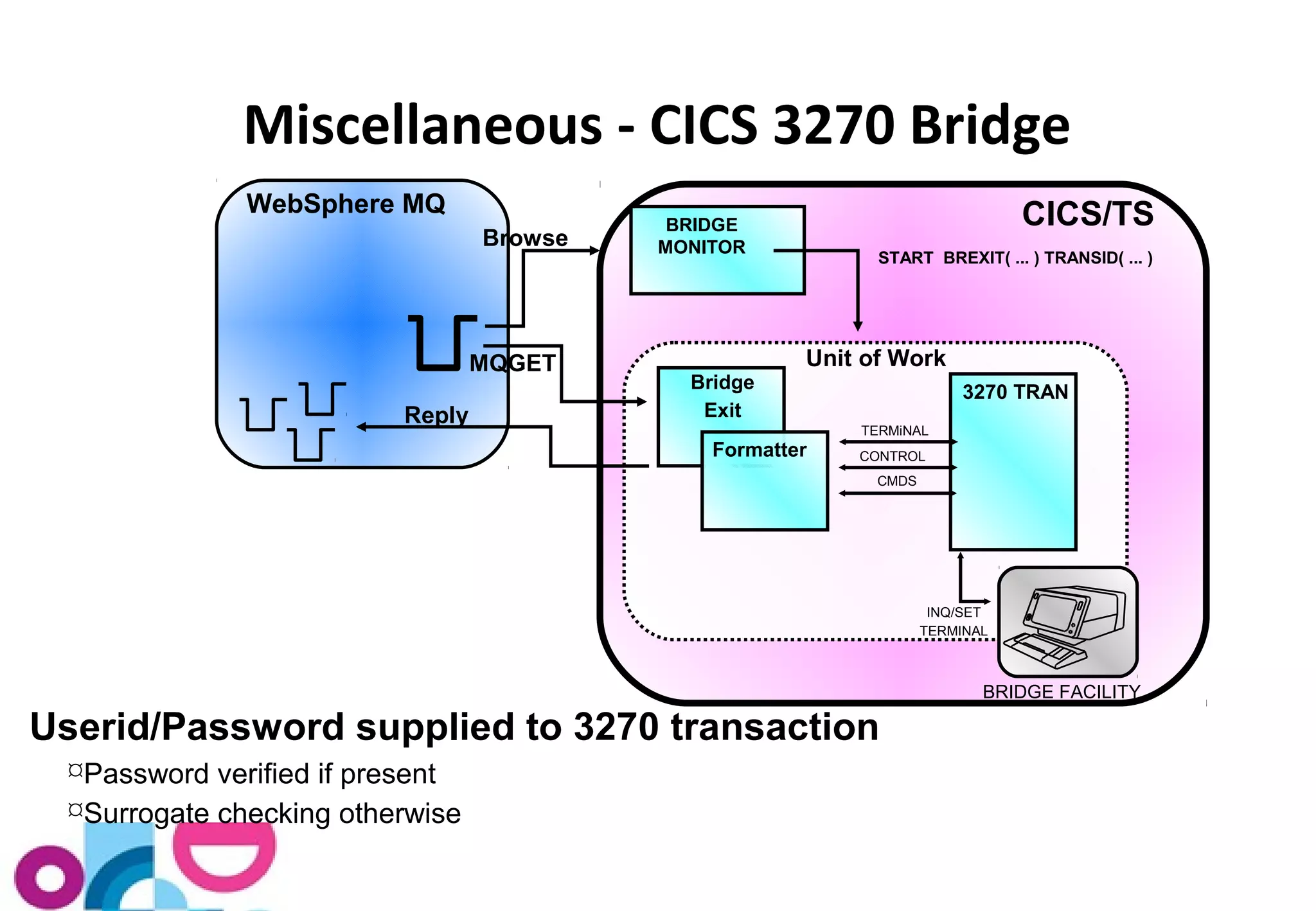 Miscellaneous - CICS 3270 Bridge 
WebSphere MQ CICS/TS 
Userid/Password supplied to 3270 transaction 
Password verified if present 
Surrogate checking otherwise 
BRIDGE 
MONITOR 
3270 TRAN 
Unit of Work 
TERMiNAL 
CONTROL 
CMDS 
INQ/SET 
TERMINAL 
Bridge 
Exit 
Formatter 
Browse 
Reply 
MQGET 
START BREXIT( ... ) TRANSID( ... ) 
BRIDGE FACILITY 
 