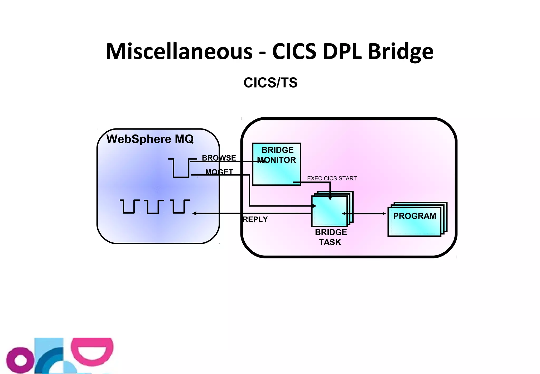 Miscellaneous - CICS DPL Bridge 
CICS/TS 
WebSphere MQ 
BRIDGE 
MONITOR 
PROGRAM 
EXEC CICS START 
BRIDGE 
TASK 
BROWSE 
MQGET 
REPLY 
 