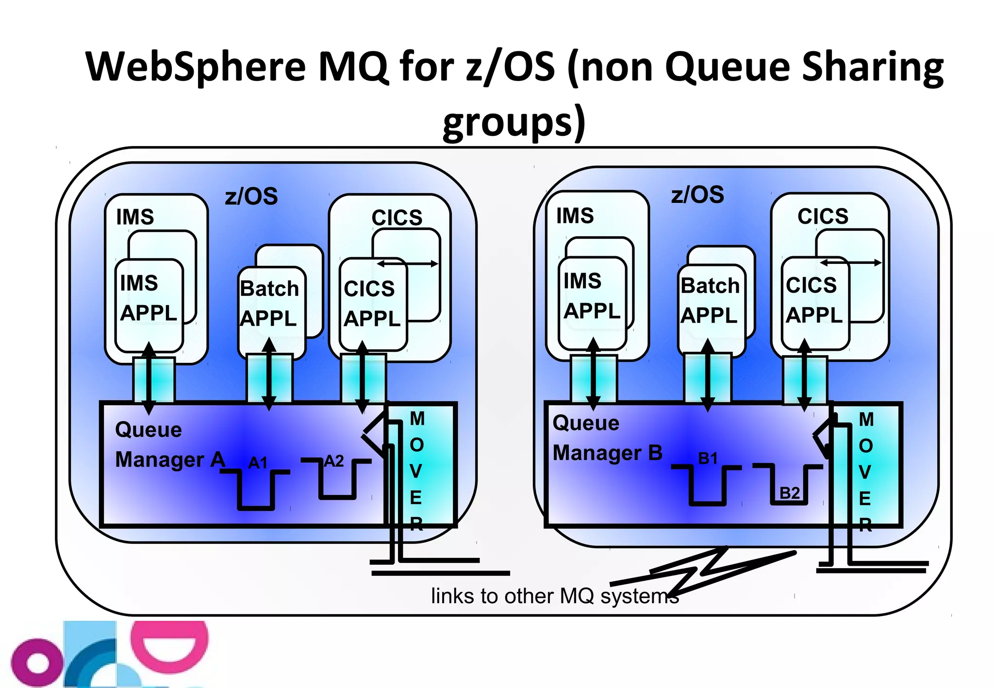 WebSphere MQ for z/OS (non Queue Sharing 
groups) 
z/OS z/OS 
IMS CICS IMS CICS 
Batch 
APPL 
Batch 
APPL 
IMS 
APPL 
CICS 
APPL 
CICS 
APPL 
IMS 
APPL 
Queue 
Manager A 
Queue 
Manager B 
MOVE 
R 
MOVE 
R 
A1 A2 
B2 
B1 
links to other MQ systems 
 