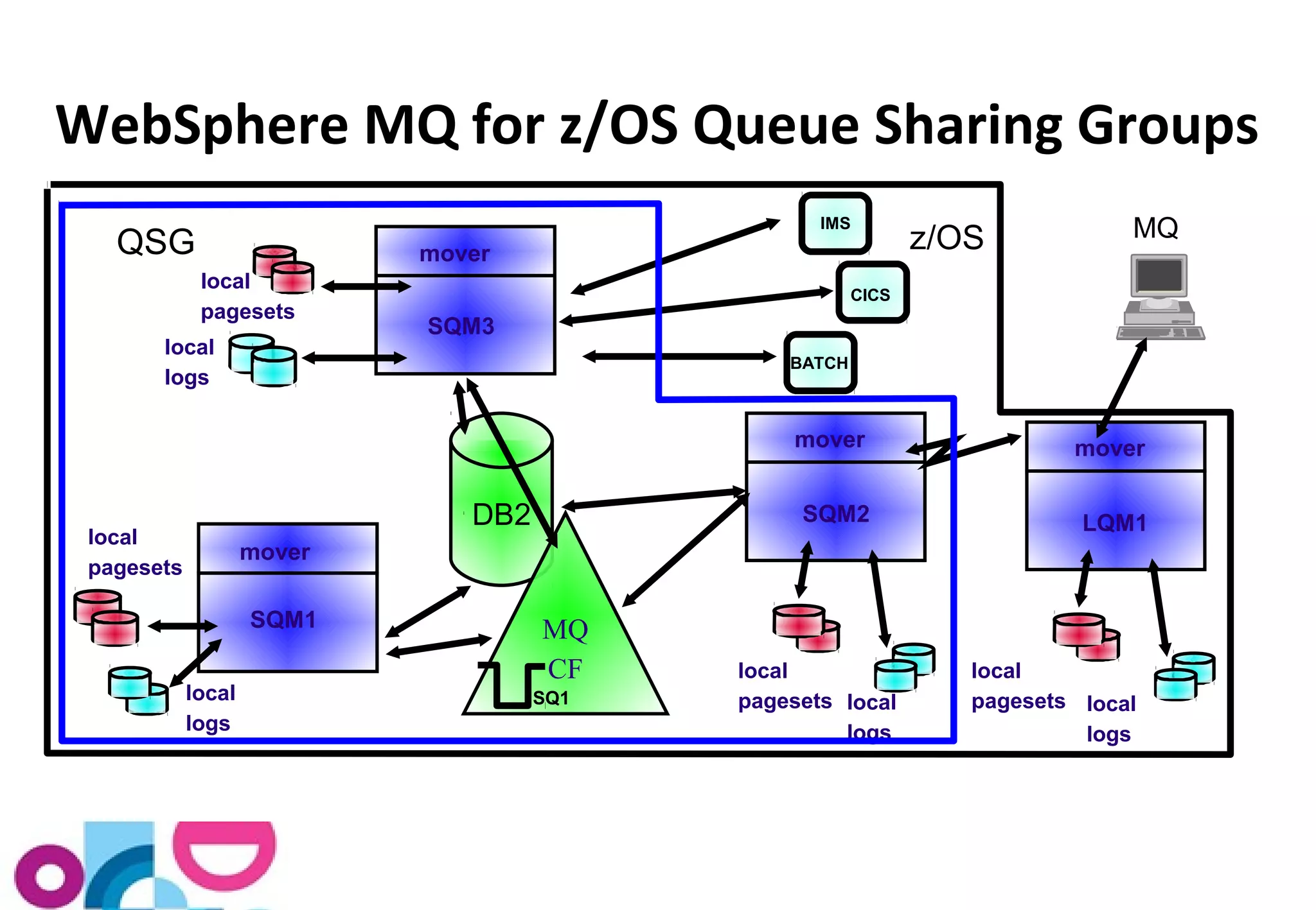 WebSphere MQ for z/OS Queue Sharing Groups 
QSG IMS 
mover 
mover 
mover 
SQM1 
SQM2 
SQM3 
local 
pagesets 
local 
pagesets 
local 
logs 
local 
logs 
local 
logs 
local 
pagesets 
CICS 
BATCH 
mover 
LQM1 
local 
logs 
z/OS 
local 
pagesets 
DB2 
MQ 
CF 
SQ1 
MQ 
 