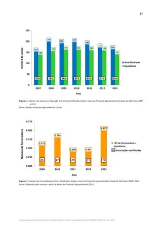 14 
Protocolo Agroambiental do Setor Sucroenergético Paulista: dados consolidados das safras 2007/08 a 2013/14 – Dez. 2014 
153
199
192
197
186
172
164
138
156
162 161 160 159
141
0
50
100
150
200
250
2007 2008 2009 2010 2011 2012 2013
Total São Paulo
Signatárias
Número de usinas
Ano
90% 78% 84% 82% 89% 92% 86%
 
Figura 11 ‐ Número de Usinas em Operação e de Usinas Certificadas desde o Início do Protocolo Agroambiental, Estado de São Paulo, 2007 
a 2013.  
Fonte: MAPA e Protocolo Agroambiental (2014).  
5.572
5.794
5.399 5.401
5.997
5.000
5.250
5.500
5.750
6.000
6.250
2009 2010 2011 2012 2013
Nº de fornecedores 
signatários
26 27 27 27 27
Associações certificadasxx
Número de fornecedores
Ano
 
Figura 12 ‐ Número de Fornecedores de Cana Certificadas desde o início do Protocolo Agroambiental, Estado de São Paulo, 2009 a 2013.  
Fonte: Elaborada pelos autores a partir de dados do Protocolo Agroambiental (2014). 
 
 