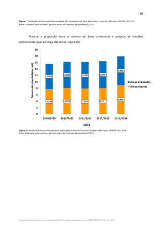 20 
Protocolo Agroambiental do Setor Sucroenergético Paulista: dados consolidados das safras 2007/08 a 2013/14 – Dez. 2014 
Figura 17 ‐ Evolução do Número de Propriedades e de Fornecedores de Cana Signatários, Estado de São Paulo, 2009/10 a 2013/14.  
Fonte: Elaborada pelos autores a partir de dados do Protocolo Agroambiental (2014). 
 
 
Nota‐se  a  proporção  entre  o  número  de  áreas  arrendadas  e  próprias  se  mantém 
praticamente igual ao longo das safras (Figura 18).  
7.778 8.070 7.924 8.011
8.966
7.862
8.198 8.200 8.396
8.948
0
2
4
6
8
10
12
14
16
18
20
2009/2010 2010/2011 2011/2012 2012/2013 2013/2014
Númerode propriedades(mil)
Áreas arrendadas
Áreas próprias
Safra  
Figura 18 ‐ Perfil das Áreas dos Fornecedores de Cana Signatários do Protocolo, Estado de São Paulo, 2009/10 a 2013/14.  
Fonte: Elaborada pelos autores a partir de dados do Protocolo Agroambiental (2014). 
 