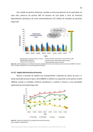 30 
Protocolo Agroambiental do Setor Sucroenergético Paulista: dados consolidados das safras 2007/08 a 2013/14 – Dez. 2014 
Com relação aos ganhos ambientais, somadas as áreas que deixaram de ser queimadas em 
cada  safra,  deixou‐se  de  queimar  860  mil  hectares  de  cana  desde  o  início  do  Protocolo 
Agroambiental,  deixando‐se  de  emitir  aproximadamente  3,21  milhões  de  toneladas  de  poluentes 
(Figura 33). 
 
183
252
272
308
365
268 262
283
174 190 173 189
217
183
144
62
9
62
99
119
148
85
118
221
860 mil ha*
0
100
200
300
400
500
600
700
800
900
1.000
Safra
2006/2007
Safra
2007/2008
Safra
2008/2009
Safra
2009/2010
Safra
2010/2011
Safra
2011/2012
Safra
2012/2013
Safra
2013/2014
Total
Área que poderia ser queimada conforme Lei 11.241 (ha)
Área efetivamente queimada (ha)
Área que se deixou de queimar (ha)
Safra
Área(milhectares)
* Área total que se deixou de queimar desde o início do Protocolo em 2007
** Monóxido de Carbono, Hidrocarbonetos e Material Particulado
~ 9.300 ônibus
circulando durante
1 ano
Deixou de emitir ~533
mil toneladas de GEE***
Deixou de emitir ~3,21
milhões de toneladas
de poluentes**
*** Gases de efeito estufa: metano e óxido nitroso
2006/2007 2007/2008 2008/2009 2009/2010 2010/2011 2011/2012 2012/2013 2013/2014
 
Figura 33 ‐ Ganhos Ambientais com a Redução da Queima, Região Administrativa de Araçatuba, Estado de São Paulo, 2006/07 a 2013/14. 
Fonte: CANASAT, AGROSATELITE e Protocolo Agroambiental (2014).  
 
 
5.4.3.2 ‐ Região Administrativa de Barretos 
Nota‐se  o  aumento  da  colheita  crua  acompanhando  a  expansão  da  cultura  da  cana,  e  a 
queda acentuada da queima após a safra 2008/09. A colheita crua superando a com queima na safra 
2009/10,  quando  as  condições  climáticas  prejudicaram  a  colheita  e  levaram  a  uma  quantidade 
significativa de cana bisada (Figura 34). 
Área(milhectares)
296
333
386
397 401
411
421
435
269
295
336
297
373 367
354
363
62
123
151
182
238
273 269
301
207
172
185
115 134
94
85
62
0
50
100
150
200
250
300
350
400
450
500
Safra
2006/2007
Safra
2007/2008
Safra
2008/2009
Safra
2009/2010
Safra
2010/2011
Safra
2011/2012
Safra
2012/2013
Safra
2013/2014
Total Cultivo Total Colhido Cana Crua Cana Queima
Safra
77%
23%
17%
83%
2006/2007 2007/2008 2008/2009 2009/2010 2010/2011 2011/2012 2012/2013 2013/2014
 
Figura 34 ‐ Evolução da Colheita da Cana, Região Administrativa de Barretos.  
Fonte: CANASAT e AGROSATELITE. 
 
 