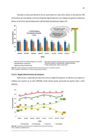 32 
Protocolo Agroambiental do Setor Sucroenergético Paulista: dados consolidados das safras 2007/08 a 2013/14 – Dez. 2014 
 
Somadas as áreas que deixaram de ser queimadas em cada safra, deixou‐se de queimar 500 
mil hectares de cana desde o início do Protocolo Agroambiental, com relação aos ganhos ambientais 
deixou‐se de emitir aproximadamente 1,86 tonelada de poluentes (Figura 37). 
221
263 253 259
308
218 209 217217 218 208
183
231
178
141
72
3
45 45
76 77
40
68
145
500 mil ha*
0
100
200
300
400
500
600
Safra
2006/2007
Safra
2007/2008
Safra
2008/2009
Safra
2009/2010
Safra
2010/2011
Safra
2011/2012
Safra
2012/2013
Safra
2013/2014
Total
Área que poderia ser queimada conforme Lei 11.241 (ha)
Área efetivamente queimada (ha)
Área que se deixou de queimar (ha)
Área(milhectares)
Safra
* Área total que se deixou de queimar desde o início do Protocolo em 2007
** Monóxido de Carbono, Hidrocarbonetos e Material Particulado
~ 5.410 ônibus
circulando durante
1 ano
Deixou de emitir ~310 mil
toneladas de GEE***
Deixou de emitir ~1,86
milhões de toneladas
de poluentes**
*** Gases de efeito estufa: metano e óxido nitroso
2006/2007 2007/2008 2008/2009 2009/2010 2010/2011 2011/2012 2012/2013 2013/2014
 
Figura 37 ‐ Ganhos Ambientais da Região Administrativa de Bauru com a redução da queima. 
Fonte: CANASAT, AGROSATELITE e Protocolo Agroambiental (2014). 
 
5.4.3.4 ‐ Região Administrativa de Campinas 
Nota‐se que a expansão da cultura da cana na região foi pequena. A colheita crua superou a 
colheita com queima já na safra 2007/08, tendo havido queda acentuada da queima após a safra 
2010/11. 
453
490
511
538 533 531 530 535
395
432
413
451
487
472
434
453
159
236
214
274
258
276
306
377
236
196 199
177
229
196
128
76
0
100
200
300
400
500
600
Safra
2006/2007
Safra
2007/2008
Safra
2008/2009
Safra
2009/2010
Safra
2010/2011
Safra
2011/2012
Safra
2012/2013
Safra
2013/2014
Total Cultivo Total Colhido Cana Crua Cana Queima
Área(milhectares)
Safra
60%
40%
17%
83%
2006/2007 2007/2008 2008/2009 2009/2010 2010/2011 2011/2012 2012/2013 2013/2014
 
Figura 38 ‐ Evolução da colheita da cana na Região Administrativa de Campinas.  
Fonte: CANASAT e AGROSATELITE. 
 