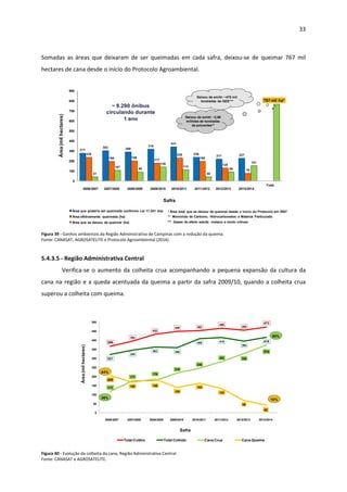 33 
 
 
Somadas  as  áreas  que  deixaram  de  ser  queimadas  em  cada  safra,  deixou‐se  de  queimar  767  mil 
hectares de cana desde o início do Protocolo Agroambiental. 
277
302 289
316
341
236
217 227236
196 199
177
229
196
128
76
41
107
90
139
112
40
89
151
767 mil ha*
0
100
200
300
400
500
600
700
800
900
Safra
2006/2007
Safra
2007/2008
Safra
2008/2009
Safra
2009/2010
Safra
2010/2011
Safra
2011/2012
Safra
2012/2013
Safra
2013/2014
Total
Área que poderia ser queimada conforme Lei 11.241 (ha)
Área efetivamente queimada (ha)
Área que se deixou de queimar (ha)
Área(milhectares)
Safra
** Monóxido de Carbono, Hidrocarbonetos e Material Particulado
* Área total que se deixou de queimar desde o início do Protocolo em 2007
~ 8.290 ônibus
circulando durante
1 ano
Deixou de emitir ~475 mil
toneladas de GEE***
Deixou de emitir ~2,86
milhões de toneladas
de poluentes**
*** Gases de efeito estufa: metano e óxido nitroso
2006/2007 2007/2008 2008/2009 2009/2010 2010/2011 2011/2012 2012/2013 2013/2014
 
Figura 39 ‐ Ganhos ambientais da Região Administrativa de Campinas com a redução da queima. 
Fonte: CANASAT, AGROSATELITE e Protocolo Agroambiental (2014).  
 
5.4.3.5 ‐ Região Administrativa Central 
Verifica‐se o aumento da colheita crua acompanhando a pequena expansão da cultura da 
cana na região e a queda acentuada da queima a partir da safra 2009/10, quando a colheita crua 
superou a colheita com queima. 
366
394
432
449 452
466
455
473
321
345
362 358
408 415
394
416
117
177
176
219
246
282 326
374
205
168 186
139
163
133
68
42
0
50
100
150
200
250
300
350
400
450
500
Safra
2006/2007
Safra
2007/2008
Safra
2008/2009
Safra
2009/2010
Safra
2010/2011
Safra
2011/2012
Safra
2012/2013
Safra
2013/2014
Total Cultivo Total Colhido Cana Crua Cana Queima
Área(milhectares)
Safra
64%
36% 10%
90%
2006/2007 2007/2008 2008/2009 2009/2010 2010/2011 2011/2012 2012/2013 2013/2014
 
Figura 40 ‐ Evolução da colheita da cana, Região Administrativa Central.  
Fonte: CANASAT e AGROSATELITE. 
 