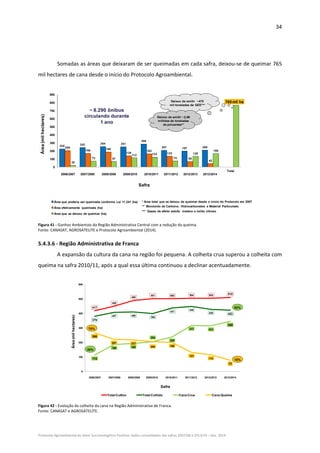 34 
Protocolo Agroambiental do Setor Sucroenergético Paulista: dados consolidados das safras 2007/08 a 2013/14 – Dez. 2014 
 
 
Somadas as áreas que deixaram de ser queimadas em cada safra, deixou‐se de queimar 765 
mil hectares de cana desde o início do Protocolo Agroambiental. 
225 242 254 251
286
207 197 208205
168
186
139
163
133
68
42
20
73 67
112 123
74
129
166
765 mil ha
0
100
200
300
400
500
600
700
800
900
Safra
2006/2007
Safra
2007/2008
Safra
2008/2009
Safra
2009/2010
Safra
2010/2011
Safra
2011/2012
Safra
2012/2013
Safra
2013/2014
Total
Área que poderia ser queimada conforme Lei 11.241 (ha)
Área efetivamente queimada (ha)
Área que se deixou de queimar (ha)
Área(milhectares)
Safra
* Área total que se deixou de queimar desde o início do Protocolo em 2007
** Monóxido de Carbono, Hidrocarbonetos e Material Particulado
~ 8.290 ônibus
circulando durante
1 ano
Deixou de emitir ~475
mil toneladas de GEE***
Deixou de emitir ~2,86
milhões de toneladas
de poluentes**
*** Gases de efeito estufa: metano e óxido nitroso
2006/2007 2007/2008 2008/2009 2009/2010 2010/2011 2011/2012 2012/2013 2013/2014
 
Figura 41 ‐ Ganhos Ambientais da Região Administrativa Central com a redução da queima. 
Fonte: CANASAT, AGROSATELITE e Protocolo Agroambiental (2014).  
 
5.4.3.6 ‐ Região Administrativa de Franca 
A expansão da cultura da cana na região foi pequena. A colheita crua superou a colheita com 
queima na safra 2010/11, após a qual essa última continuou a declinar acentuadamente. 
417
449
489
501 500 504 504 510
379
407 409
399
437
448
428 422
113
186 192
204
238
317 313
345
266
221 217
204 199
131
114
77
0
100
200
300
400
500
600
Safra
2006/2007
Safra
2007/2008
Safra
2008/2009
Safra
2009/2010
Safra
2010/2011
Safra
2011/2012
Safra
2012/2013
Safra
2013/2014
Total Cultivo Total Colhido Cana Crua Cana Queima
Área(milhectares)
Safra
70%
30%
18%
82%
2006/2007 2007/2008 2008/2009 2009/2010 2010/2011 2011/2012 2012/2013 2013/2014
 
Figura 42 ‐ Evolução da colheita da cana na Região Administrativa de Franca. 
Fonte: CANASAT e AGROSATELITE. 
 
 