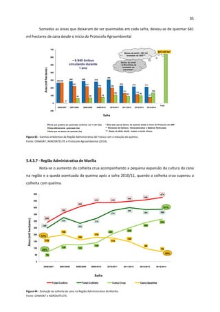35 
 
Somadas as áreas que deixaram de ser queimadas em cada safra, deixou‐se de queimar 641 
mil hectares de cana desde o início do Protocolo Agroambiental 
266
285 286 279
306
224 214 211
266
221 217
204 199
131
114
77
0
64 69 75
107
93 99
134
641 mil ha*
-100
0
100
200
300
400
500
600
700
Safra
2006/2007
Safra
2007/2008
Safra
2008/2009
Safra
2009/2010
Safra
2010/2011
Safra
2011/2012
Safra
2012/2013
Safra
2013/2014
Total
Área que poderia ser queimada conforme Lei 11.241 (ha)
Área efetivamente queimada (ha)
Área que se deixou de queimar (ha)
Área(milhectares)
Safra
* Área total que se deixou de queimar desde o início do Protocolo em 2007
** Monóxido de Carbono, Hidrocarbonetos e Material Particulado
~ 6.940 ônibus
circulando durante
1 ano
Deixou de emitir ~397 mil
toneladas de GEE***
Deixou de emitir
~2,39 milhões de
toneladas de
poluentes**
*** Gases de efeito estufa: metano e óxido nitroso
2006/2007 2007/2008 2008/2009 2009/2010 2010/2011 2011/2012 2012/2013 2013/2014
 
Figura 43 ‐ Ganhos ambientais da Região Administrativa de Franca com a redução da queima. 
Fonte: CANASAT, AGROSATELITE e Protocolo Agroambiental (2014). 
 
 
5.4.3.7 ‐ Região Administrativa de Marília 
Nota‐se o aumento da colheita crua acompanhando a pequena expansão da cultura da cana 
na região e a queda acentuada da queima após a safra 2010/11, quando a colheita crua superou a 
colheita com queima.  
289
360
406
435 435
446
456
474
249
325
282
319
378
398
384 386
70
126 122
139
205
250
288
314
179
198
160
179
174
148
96
72
0
50
100
150
200
250
300
350
400
450
500
Safra
2006/2007
Safra
2007/2008
Safra
2008/2009
Safra
2009/2010
Safra
2010/2011
Safra
2011/2012
Safra
2012/2013
Safra
2013/2014
Total Cultivo Total Colhido Cana Crua Cana Queima
Safra
Área(milhectares)
72%
28%
19%
81%
2006/2007 2007/2008 2008/2009 2009/2010 2010/2011 2011/2012 2012/2013 2013/2014
 
Figura 44 ‐ Evolução da colheita da cana na Região Administrativa de Marília.  
Fonte: CANASAT e AGROSATELITE. 
 