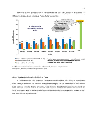 37 
 
Somadas as áreas que deixaram de ser queimadas em cada safra, deixou‐se de queimar 550 
mil hectares de cana desde o início do Protocolo Agroambiental. 
114
148
171
199
257
204 210 212
128
102 98
145
183
146
107
56
-14
46
73
55
74
58
103
156
550 mil ha*
-100
0
100
200
300
400
500
600
Safra
2006/2007
Safra
2007/2008
Safra
2008/2009
Safra
2009/2010
Safra
2010/2011
Safra
2011/2012
Safra
2012/2013
Safra
2013/2014
Total
Área que poderia ser queimada conforme Lei 11.241 (ha)
Área efetivamente queimada (ha)
Área que se deixou de queimar (ha)
Área(milhectares)
Safra
* Área total que se deixou de queimar desde o início do Protocolo em 2007
** Monóxido de Carbono, Hidrocarbonetos e Material Particulado
~ 5.950 ônibus
circulando durante
1 ano
Deixou de emitir ~341 mil
toneladas de GEE***
Deixou de emitir ~2,05
milhões de toneladas
de poluentes**
*** Gases de efeito estufa: metano e óxido nitroso
2006/2007 2007/2008 2008/2009 2009/2010 2010/2011 2011/2012 2012/2013 2013/2014
 
Figura 47 ‐ Ganhos ambientais da Região Administrativa de Presidente Prudente com a redução da queima. 
Fonte: CANASAT, AGROSATELITE e Protocolo Agroambiental (2014).  
 
 
5.4.3.9 ‐ Região Administrativa de Ribeirão Preto 
A colheita crua da cana superou a colheita com queima já na safra 2009/10, quando esta 
última começou a declinar. Os canaviais da região são antigos, e a sua sistematização para colheita 
crua é realizada somente durante a reforma, razão do índice de colheita crua estar aumentando em 
menor velocidade. Nota‐se que a área de cultivo de cana manteve‐se relativamente estável desde o 
início do Protocolo Agroambiental. 
 