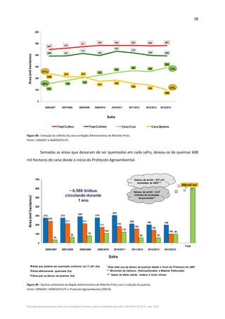 38 
Protocolo Agroambiental do Setor Sucroenergético Paulista: dados consolidados das safras 2007/08 a 2013/14 – Dez. 2014 
447 457
471
483 482 483 480 481
390 391
413
394
432
418
396 392
151
180
202
223
249
264 256
292
239
211 211
171
183
154
140
100
0
100
200
300
400
500
600
Safra
2006/2007
Safra
2007/2008
Safra
2008/2009
Safra
2009/2010
Safra
2010/2011
Safra
2011/2012
Safra
2012/2013
Safra
2013/2014
Total Cultivo Total Colhido Cana Crua Cana Queima
Área(milhectares)
Safra
61%
39%
25%
75%
2006/2007 2007/2008 2008/2009 2009/2010 2010/2011 2011/2012 2012/2013 2013/2014
 
Figura 48 ‐ Evolução da colheita da cana na Região Administrativa de Ribeirão Preto.  
Fonte: CANASAT e AGROSATELITE. 
 
Somadas as áreas que deixaram de ser queimadas em cada safra, deixou‐se de queimar 608 
mil hectares de cana desde o início do Protocolo Agroambiental. 
273 274
289
276
303
209 198 196
239
211 211
171 183
154
140
100
34
62
78
105
119
55 58
96
608 mil ha*
0
100
200
300
400
500
600
700
Safra
2006/2007
Safra
2007/2008
Safra
2008/2009
Safra
2009/2010
Safra
2010/2011
Safra
2011/2012
Safra
2012/2013
Safra
2013/2014
Total
Área que poderia ser queimada conforme Lei 11.241 (ha)
Área efetivamente queimada (ha)
Área que se deixou de queimar (ha)
Área(milhectares)
Safra
* Área total que se deixou de queimar desde o início do Protocolo em 2007
** Monóxido de Carbono, Hidrocarbonetos e Material Particulado
~ 6.580 ônibus
circulando durante
1 ano
Deixou de emitir ~377 mil
toneladas de GEE***
Deixou de emitir ~2,27
milhões de toneladas
de poluentes**
*** Gases de efeito estufa: metano e óxido nitroso
2006/2007 2007/2008 2008/2009 2009/2010 2010/2011 2011/2012 2012/2013 2013/2014
 
Figura 49 ‐ Ganhos ambientais da Região Administrativa de Ribeirão Preto com a redução da queima. 
Fonte: CANASAT, AGROSATELITE e Protocolo Agroambiental (20014).  
 
 
 