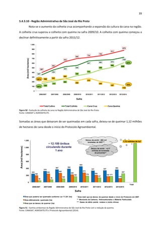 39 
 
5.4.3.10 ‐ Região Administrativa de São José do Rio Preto 
Nota‐se o aumento da colheita crua acompanhando a expansão da cultura da cana na região. 
A colheita crua superou a colheita com queima na safra 2009/10. A colheita com queima começou a 
declinar definitivamente a partir da safra 2011/12. 
397
503
632
698
724
756
813
875
347
454
524
548
647 663 675
724
154
212
262
328
373
459
508
609
192
242
262
220
273
204
167
115
0
100
200
300
400
500
600
700
800
900
1.000
Safra
2006/2007
Safra
2007/2008
Safra
2008/2009
Safra
2009/2010
Safra
2010/2011
Safra
2011/2012
Safra
2012/2013
Safra
2013/2014
Total Cultivo Total Colhido Cana Crua Cana Queima
Safra
Área(milhectares)
56%
44%
16%
84%
2006/2007 2007/2008 2008/2009 2009/2010 2010/2011 2011/2012 2012/2013 2013/2014
 
Figura 50 ‐ Evolução da colheita da cana na Região Administrativa de São José do Rio Preto.  
Fonte: CANASAT e AGROSATELITE. 
 
Somadas as áreas que deixaram de ser queimadas em cada safra, deixou‐se de queimar 1,12 milhões 
de hectares de cana desde o início do Protocolo Agroambiental. 
243
318
367 384
453
331 337
362
192
242 262
220
273
204
167
115
50
76
104
163 179
127
171
247
1,12 milhões de ha*
0
200
400
600
800
1.000
1.200
Safra
2006/2007
Safra
2007/2008
Safra
2008/2009
Safra
2009/2010
Safra
2010/2011
Safra
2011/2012
Safra
2012/2013
Safra
2013/2014
Total
Área que poderia ser queimada conforme Lei 11.241 (ha)
Área efetivamente queimada (ha)
Área que se deixou de queimar (ha)
Safra
Área(milhectares)
* Área total que se deixou de queimar desde o início do Protocolo em 2007
** Monóxido de Carbono, Hidrocarbonetos e Material Particulado
~ 12.100 ônibus
circulando durante
1 ano
Deixou de emitir ~693 mil
toneladas de GEE***
Deixou de emitir ~4,17
milhões de toneladas
de poluentes**
*** Gases de efeito estufa: metano e óxido nitroso
2006/2007 2007/2008 2008/2009 2009/2010 2010/2011 2011/2012 2012/2013 2013/2014
 
Figura 51 ‐ Ganhos ambientais da Região Administrativa de São José do Rio Preto com a redução da queima. 
Fonte: CANASAT, AGROSATELITE e Protocolo Agroambiental (2014). 
 
 