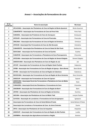54 
Protocolo Agroambiental do Setor Sucroenergético Paulista: dados consolidados das safras 2007/08 a 2013/14 – Dez. 2014 
 
Anexo I – Associações de fornecedores de cana 
Nº do
certificado
Nome da associação Município
1 APLACANA – Associação dos Plantadores de Cana da Região de Monte Aprazível Monte Aprazível
2 CANAPORTO - Associação dos Fornecedores de Cana de Porto Feliz Porto Feliz
3 CANASOL - Associação dos Produtores de Cana de Araraquara Araraquara
4 AFOCAPI – Associação dos Fornecedores de Cana de Piracicaba Piracicaba
5 ORICANA – Associação dos Fornecedores de Cana da Região de Orindiúva Orindiúva
6 AFOCAN - Associação Dos Fornecedores de Cana da Alta Noroeste Andradina
7 CANAOESTE - Associação Dos Plantadores de Cana do Oeste De São Paulo Sertãozinho
8 SOCICANA - Associação dos Fornecedores de Cana de Guariba Guariba
9 CANAPAR - Associação dos Fornecedores e Plantadores de Cana Paranapanema Chavantes
10 AFOCANA - Associação dos Fornecedores de Cana da Região de General Salgado General Salgado
11 ASSOCICANA - Associação dos Plantadores de Cana da Região de Jaú Jaú
12 AFCOP - Associação dos Fornecedores de Cana da Região Oeste Paulista Valparaíso
13 AFIBB - Associação dos Fornecedores de Cana da Região de Igaraçu - Barra Bonita Barra Bonita
14 AFCRC - Associação dos Fornecedores de Cana da Região de Catanduva Catanduva
15 NOVOCANA - Associação dos Fornecedores de Cana da Região de Novo Horizonte Novo Horizonte
16 ASSOCAP - Associação dos Fornecedores de Cana de Capivari Capivari
17
ASSOCANA - Associação Rural dos Fornecedores e Plantadores de Cana da Média
Sorocabana
Assis
18 CANAUSSU - Associação Rural dos Plantadores e Fornecedores de Cana Chavantes
19 ASSOBARI - Associação dos Fornecedores de Cana da Região de Bariri Bariri
20 APCRO - Associação dos Plantadores de Cana da Região de Ourinhos Ourinhos
21 ASCANA - Associação dos Plantadores de Cana do Médio Tietê Lençois Paulista
22 ALFOCIG - Associação de Lavradores e Fornecedores de Cana de Igarapava Igarapava
23 Associação dos Fornecedores de Cana de Santa Bárbara D'oeste Santa Barbara D’Oeste
24 Associação dos Lavradores e Fornecedores de Cana da Usina Colorado Guaíra
26 APCA - Associação dos Plantadores de Cana de Araçatuba Araçatuba
28 ASSOCAP – Associação dos Fornecedores de Cana da Região da Alta Paulista Lucélia
29 AGRIMINA – Associação dos Agricultores de Aramina e Região Aramina
 
