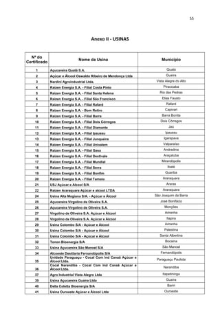 55 
 
 
Anexo II ‐ USINAS 
Nº do
Certificado
Nome da Usina Município
1 Açucareira Quatá S.A. Quatá
2 Açúcar e Álcool Oswaldo Ribeiro de Mendonça Ltda Guaíra
3 Nardini Agroindustrial Ltda. Vista Alegre do Alto
4 Raízen Energia S.A. - Filial Costa Pinto Piracicaba
5 Raízen Energia S.A. - Filial Santa Helena Rio das Pedras
6 Raízen Energia S.A. - Filial São Francisco Elias Fausto
7 Raízen Energia S.A. - Filial Rafard Rafard
8 Raízen Energia S.A. - Bom Retiro Capivari
9 Raízen Energia S.A. - Filial Barra Barra Bonita
10 Raízen Energia S.A. - Filial Dois Córregos Dois Córregos
11 Raízen Energia S.A. - Filial Diamante Jaú
12 Raízen Energia S.A. - Filial Ipaussu Ipaussu
13 Raízen Energia S.A. - Filial Junqueira Igarapava
14 Raízen Energia S.A. - Filial Univalem Valparaíso
15 Raízen Energia S.A. - Filial Gasa Andradina
16 Raízen Energia S.A. - Filial Destivale Araçatuba
17 Raízen Energia S.A. - Filial Mundial Mirandópolis
18 Raízen Energia S.A. - Filial Serra Ibaté
19 Raízen Energia S.A. - Filial Bonfim Guariba
20 Raízen Energia S.A. - Filial Tamoio Araraquara
21 USJ Açúcar e Alcool S/A Araras
22 Raízen Araraquara Açúcar e alcool LTDA Araraquara
24 Usina Alta Mogiana S/A. - Açúcar e Álcool São Joaquim da Barra
25 Açucareira Virgolino de Oliveira S.A. José Bonifácio
26 Açucareira Virgolino de Oliveira S.A. Monções
27 Virgolino de Oliveira S.A. Açúcar e Álcool Ariranha
28 Virgolino de Oliveira S.A. Açúcar e Álcool Itapira
29 Usina Colombo S/A - Açúcar e Álcool Ariranha
30 Usina Colombo S/A - Açúcar e Álcool Palestina
31 Usina Colombo S/A - Açúcar e Álcool Santa Albertina
32 Tonon Bioenergia S/A Bocaina
33 Usina Açucareira São Manoel S/A São Manoel
34 Alcoeste Destilaria Fernandópolis S/A Fernandópolis
35
Unidade Paraguaçu - Cocal Com Ind Canaã Açúcar e
Álcool Ltda.
Paraguaçu Paulista
36
Cocal Narandiba - Cocal Com Ind Canaã Açúcar e
Álcool Ltda.
Narandiba
37 Agro Industrial Vista Alegre Ltda Itapetininga
39 Usina Açucareira Guaíra Ltda Guaíra
40 Della Coletta Bioenergia S/A Bariri
41 Usina Ouroeste Açúcar e Álcool Ltda Ouroeste
 