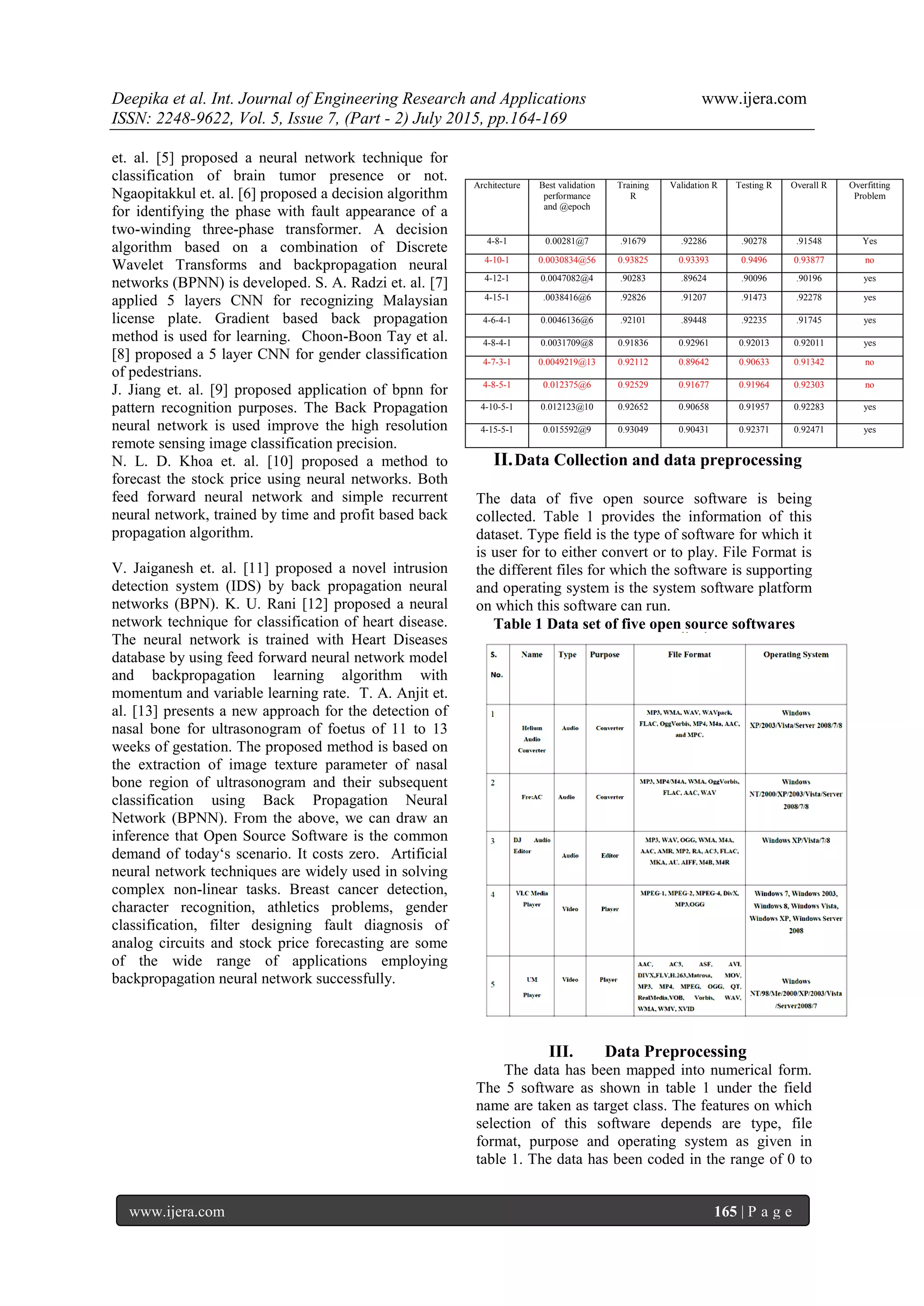 Deepika et al. Int. Journal of Engineering Research and Applications www.ijera.com
ISSN: 2248-9622, Vol. 5, Issue 7, (Part - 2) July 2015, pp.164-169
www.ijera.com 165 | P a g e
et. al. [5] proposed a neural network technique for
classification of brain tumor presence or not.
Ngaopitakkul et. al. [6] proposed a decision algorithm
for identifying the phase with fault appearance of a
two-winding three-phase transformer. A decision
algorithm based on a combination of Discrete
Wavelet Transforms and backpropagation neural
networks (BPNN) is developed. S. A. Radzi et. al. [7]
applied 5 layers CNN for recognizing Malaysian
license plate. Gradient based back propagation
method is used for learning. Choon-Boon Tay et al.
[8] proposed a 5 layer CNN for gender classification
of pedestrians.
J. Jiang et. al. [9] proposed application of bpnn for
pattern recognition purposes. The Back Propagation
neural network is used improve the high resolution
remote sensing image classification precision.
N. L. D. Khoa et. al. [10] proposed a method to
forecast the stock price using neural networks. Both
feed forward neural network and simple recurrent
neural network, trained by time and profit based back
propagation algorithm.
V. Jaiganesh et. al. [11] proposed a novel intrusion
detection system (IDS) by back propagation neural
networks (BPN). K. U. Rani [12] proposed a neural
network technique for classification of heart disease.
The neural network is trained with Heart Diseases
database by using feed forward neural network model
and backpropagation learning algorithm with
momentum and variable learning rate. T. A. Anjit et.
al. [13] presents a new approach for the detection of
nasal bone for ultrasonogram of foetus of 11 to 13
weeks of gestation. The proposed method is based on
the extraction of image texture parameter of nasal
bone region of ultrasonogram and their subsequent
classification using Back Propagation Neural
Network (BPNN). From the above, we can draw an
inference that Open Source Software is the common
demand of today„s scenario. It costs zero. Artificial
neural network techniques are widely used in solving
complex non-linear tasks. Breast cancer detection,
character recognition, athletics problems, gender
classification, filter designing fault diagnosis of
analog circuits and stock price forecasting are some
of the wide range of applications employing
backpropagation neural network successfully.
II.Data Collection and data preprocessing
The data of five open source software is being
collected. Table 1 provides the information of this
dataset. Type field is the type of software for which it
is user for to either convert or to play. File Format is
the different files for which the software is supporting
and operating system is the system software platform
on which this software can run.
Table 1 Data set of five open source softwares
III. Data Preprocessing
The data has been mapped into numerical form.
The 5 software as shown in table 1 under the field
name are taken as target class. The features on which
selection of this software depends are type, file
format, purpose and operating system as given in
table 1. The data has been coded in the range of 0 to
Architecture Best validation
performance
and @epoch
Training
R
Validation R Testing R Overall R Overfitting
Problem
4-8-1 0.00281@7 .91679 .92286 .90278 .91548 Yes
4-10-1 0.0030834@56 0.93825 0.93393 0.9496 0.93877 no
4-12-1 0.0047082@4 .90283 .89624 .90096 .90196 yes
4-15-1 .0038416@6 .92826 .91207 .91473 .92278 yes
4-6-4-1 0.0046136@6 .92101 .89448 .92235 .91745 yes
4-8-4-1 0.0031709@8 0.91836 0.92961 0.92013 0.92011 yes
4-7-3-1 0.0049219@13 0.92112 0.89642 0.90633 0.91342 no
4-8-5-1 0.012375@6 0.92529 0.91677 0.91964 0.92303 no
4-10-5-1 0.012123@10 0.92652 0.90658 0.91957 0.92283 yes
4-15-5-1 0.015592@9 0.93049 0.90431 0.92371 0.92471 yes
 