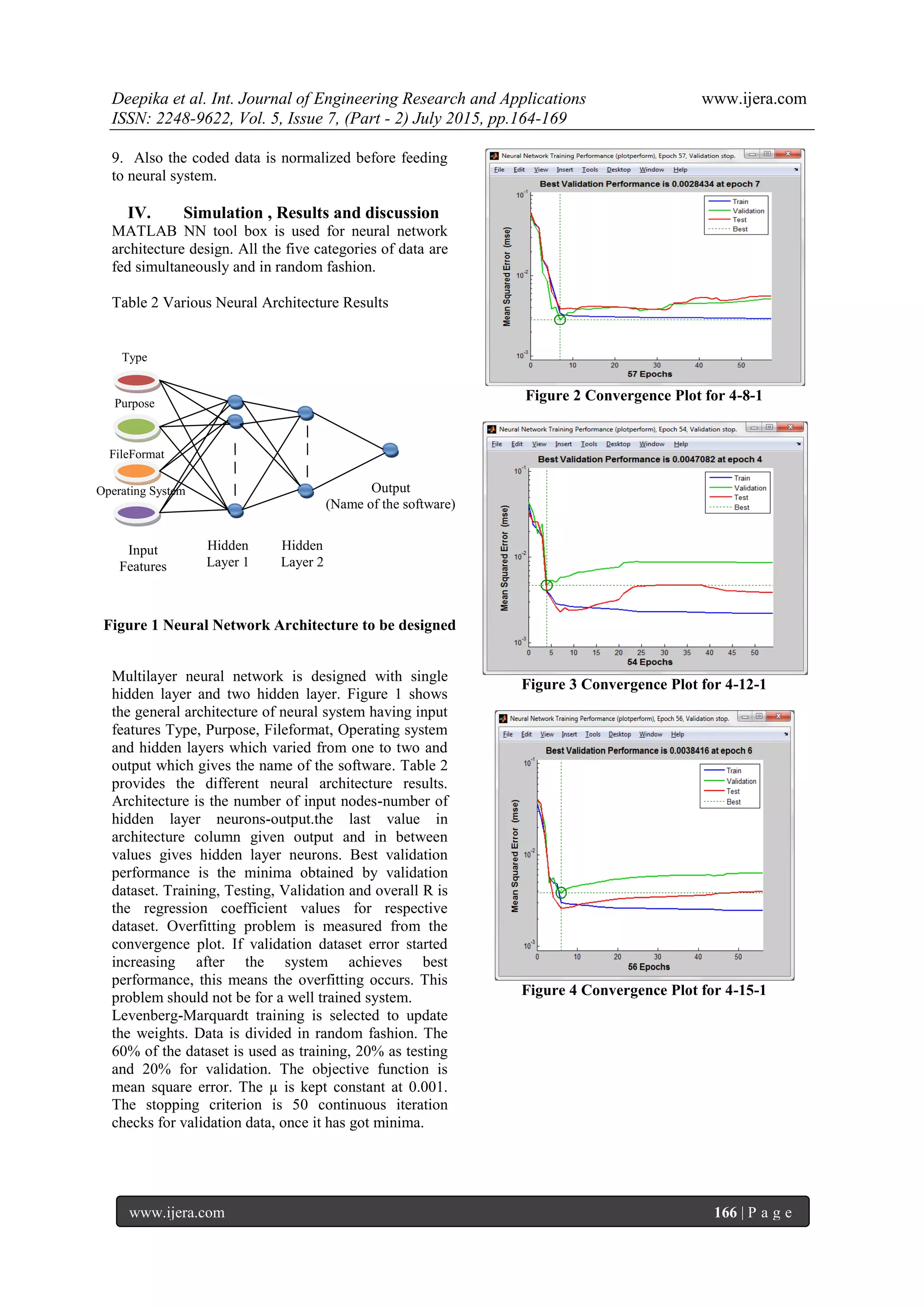 Deepika et al. Int. Journal of Engineering Research and Applications www.ijera.com
ISSN: 2248-9622, Vol. 5, Issue 7, (Part - 2) July 2015, pp.164-169
www.ijera.com 166 | P a g e
9. Also the coded data is normalized before feeding
to neural system.
IV. Simulation , Results and discussion
MATLAB NN tool box is used for neural network
architecture design. All the five categories of data are
fed simultaneously and in random fashion.
Table 2 Various Neural Architecture Results
Multilayer neural network is designed with single
hidden layer and two hidden layer. Figure 1 shows
the general architecture of neural system having input
features Type, Purpose, Fileformat, Operating system
and hidden layers which varied from one to two and
output which gives the name of the software. Table 2
provides the different neural architecture results.
Architecture is the number of input nodes-number of
hidden layer neurons-output.the last value in
architecture column given output and in between
values gives hidden layer neurons. Best validation
performance is the minima obtained by validation
dataset. Training, Testing, Validation and overall R is
the regression coefficient values for respective
dataset. Overfitting problem is measured from the
convergence plot. If validation dataset error started
increasing after the system achieves best
performance, this means the overfitting occurs. This
problem should not be for a well trained system.
Levenberg-Marquardt training is selected to update
the weights. Data is divided in random fashion. The
60% of the dataset is used as training, 20% as testing
and 20% for validation. The objective function is
mean square error. The µ is kept constant at 0.001.
The stopping criterion is 50 continuous iteration
checks for validation data, once it has got minima.
Figure 2 Convergence Plot for 4-8-1
Figure 3 Convergence Plot for 4-12-1
Figure 4 Convergence Plot for 4-15-1
Output
(Name of the software)
Input
Features
Purpose
FileFormat
Operating System
Type
Hidden
Layer 1
Hidden
Layer 2
Figure 1 Neural Network Architecture to be designed
 