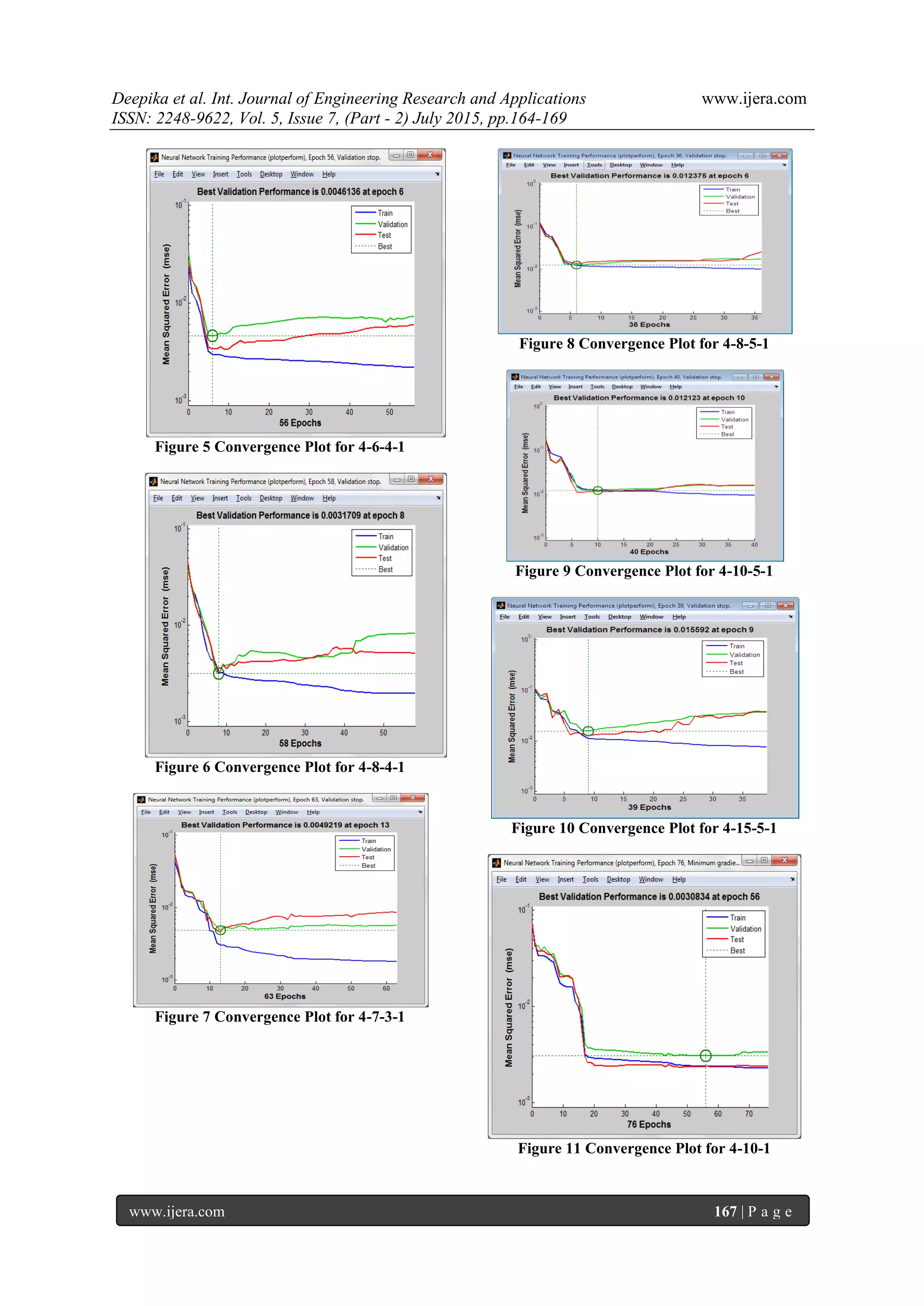 Deepika et al. Int. Journal of Engineering Research and Applications www.ijera.com
ISSN: 2248-9622, Vol. 5, Issue 7, (Part - 2) July 2015, pp.164-169
www.ijera.com 167 | P a g e
Figure 5 Convergence Plot for 4-6-4-1
Figure 6 Convergence Plot for 4-8-4-1
Figure 7 Convergence Plot for 4-7-3-1
Figure 8 Convergence Plot for 4-8-5-1
Figure 9 Convergence Plot for 4-10-5-1
Figure 10 Convergence Plot for 4-15-5-1
Figure 11 Convergence Plot for 4-10-1
 