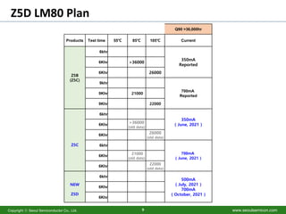 www.seoulsemicon.com
Copyright ⓒ Seoul Semiconductor Co., Ltd. 9
Z5D LM80 Plan
Q90 >36,000hr
Products Test time 55℃ 85℃ 105℃ Current
Z5B
(Z5C)
6khr
350mA
Reported
6Khr >36000
6Khr 26000
9khr
700mA
Reported
9Khr 21000
9Khr 22000
Z5C
6khr
350mA
( June, 2021 )
6Khr
>36000
(old data)
6Khr
26000
(old data)
6khr
700mA
( June, 2021 )
6Khr
21000
(old data)
6Khr
22000
(old data)
NEW
Z5D
6khr
500mA
( July, 2021 )
700mA
( October, 2021 )
6Khr
6Khr
 