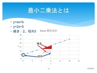  y=ax+b
 y=2x+5
 傾き：2、切片5
2016/03/1610
最小二乗法とは
傾き
切片
 