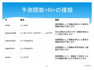 fit 数式 解説
linear y = ax+b
線形関数として横軸を伸ばした場合の
縦軸の値を予測します
polynomialN y = a0 + a1*x + a2*x^2 + … + an*x^n
Nの上限は6 6次までの一変数多項式と
して値を予測します、
exponential y = a*exp(b*x)
指数関数として横軸を伸ばした場合の
縦軸の値を予測します
logarithmic y = a*log(x)+b
対数関数として横軸の常用対数から縦
軸を予測します
power y = a*x^b
累乗関数として、横軸をべき乗じたも
のが縦軸の値になる予測を行います
2016/03/1615
予測関数<fit>の種類
 