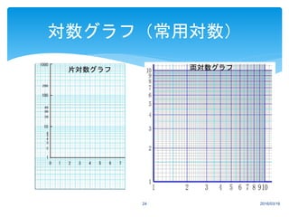 2016/03/1624
対数グラフ（常用対数）
片対数グラフ 両対数グラフ
 