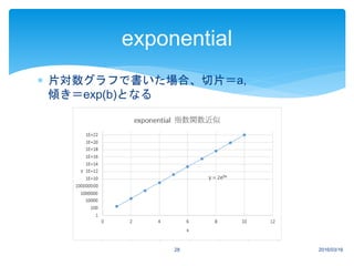 2016/03/1628
exponential
 片対数グラフで書いた場合、切片＝a,
傾き＝exp(b)となる
 