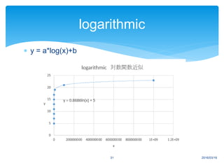  y = a*log(x)+b
2016/03/1631
logarithmic
 