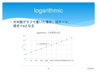  片対数グラフで書いた場合、切片＝ｂ,
傾き＝aとなる
2016/03/1632
logarithmic
 