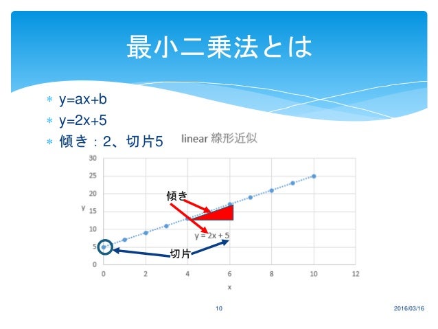 Zabbix 3 0 の予測機能のための数学的理解