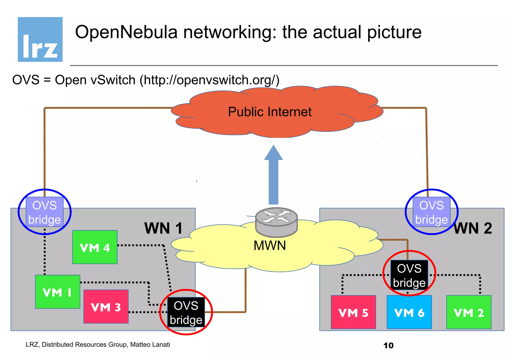 10LRZ, Distributed Resources Group, Matteo Lanati
WN 1 WN 2
VM 2
Public Internet
OVS
bridge
MWN
VM 3
OVS
bridge
VM 1
VM 4
VM 5 VM 6
OVS
bridge
OpenNebula networking: the actual picture
OVS
bridge
OVS = Open vSwitch (http://openvswitch.org/)
 