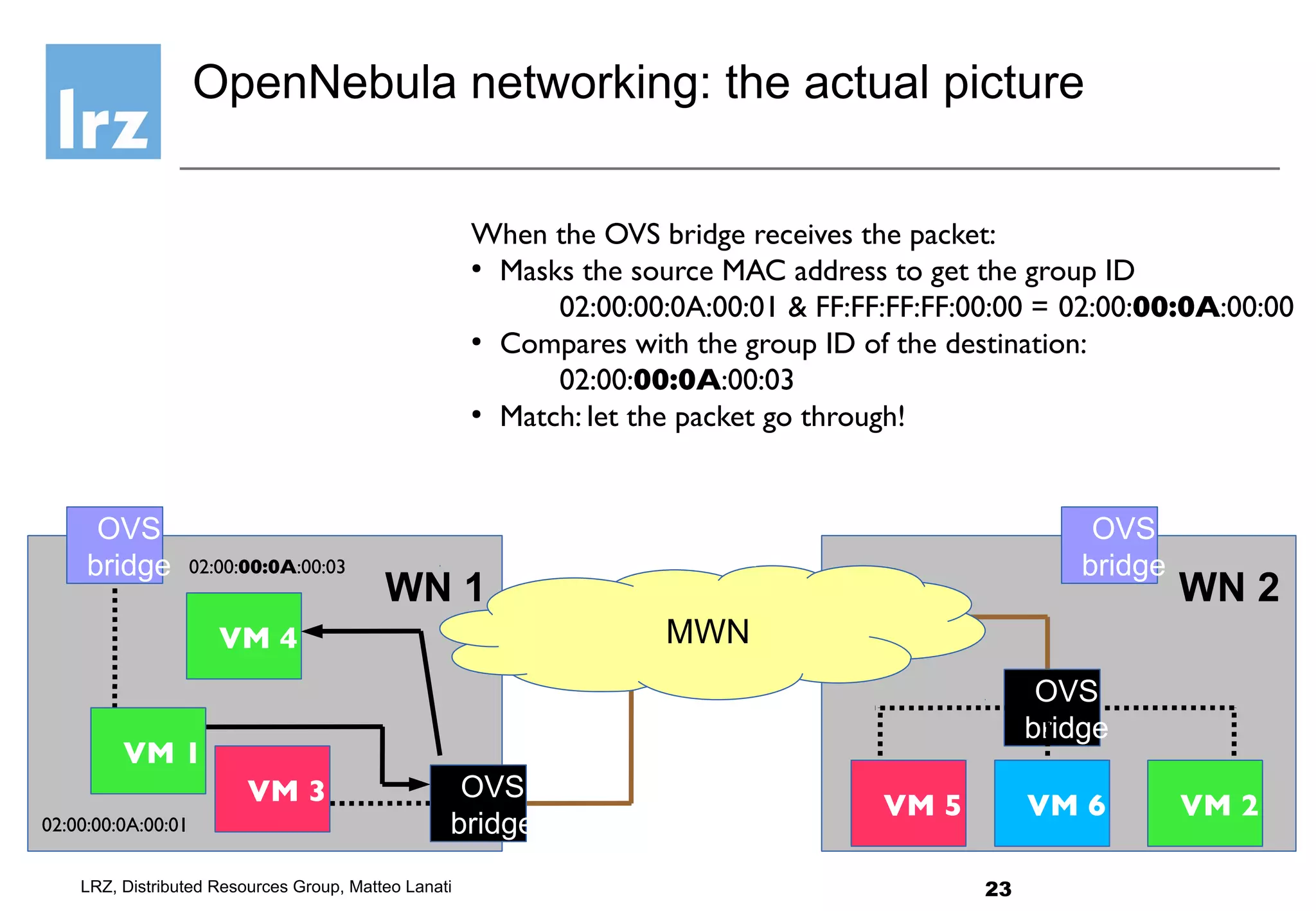 23LRZ, Distributed Resources Group, Matteo Lanati
WN 1 WN 2
VM 2
OVS
bridge
MWN
OVS
bridge
VM 3
OVS
bridge
VM 1
VM 4
VM 5 VM 6
OVS
bridge
OpenNebula networking: the actual picture
02:00:00:0A:00:03
02:00:00:0A:00:01
When the OVS bridge receives the packet:
●
Masks the source MAC address to get the group ID
02:00:00:0A:00:01 & FF:FF:FF:FF:00:00 = 02:00:00:0A:00:00
●
Compares with the group ID of the destination:
02:00:00:0A:00:03
●
Match: let the packet go through!
 