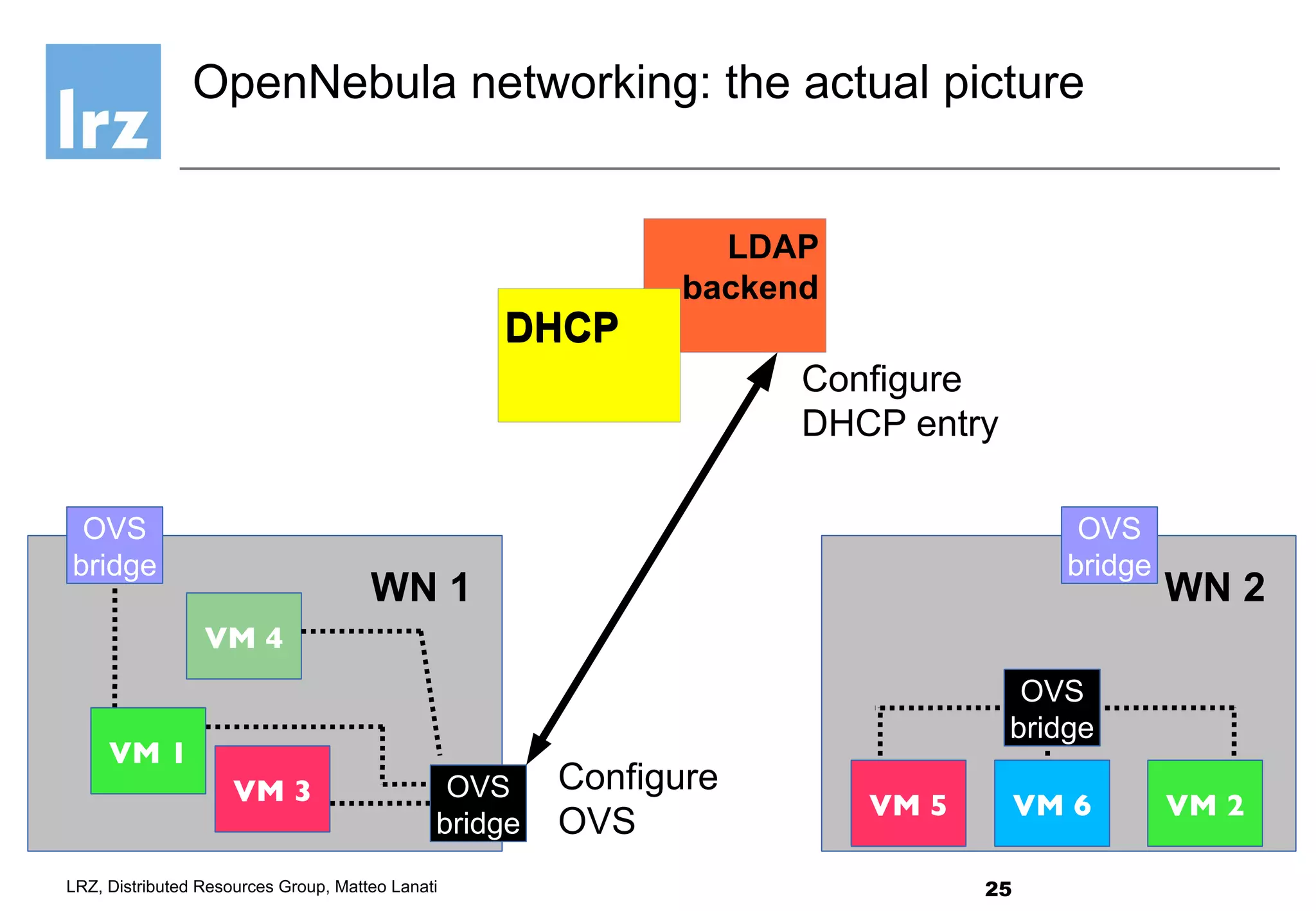 25LRZ, Distributed Resources Group, Matteo Lanati
WN 1 WN 2
VM 2
OVS
bridge
VM 3
OVS
bridge
VM 1
VM 4
VM 5 VM 6
OVS
bridge
OpenNebula networking: the actual picture
OVS
bridge
DHCPDHCP
LDAP
backend
Configure
OVS
Configure
DHCP entry
 