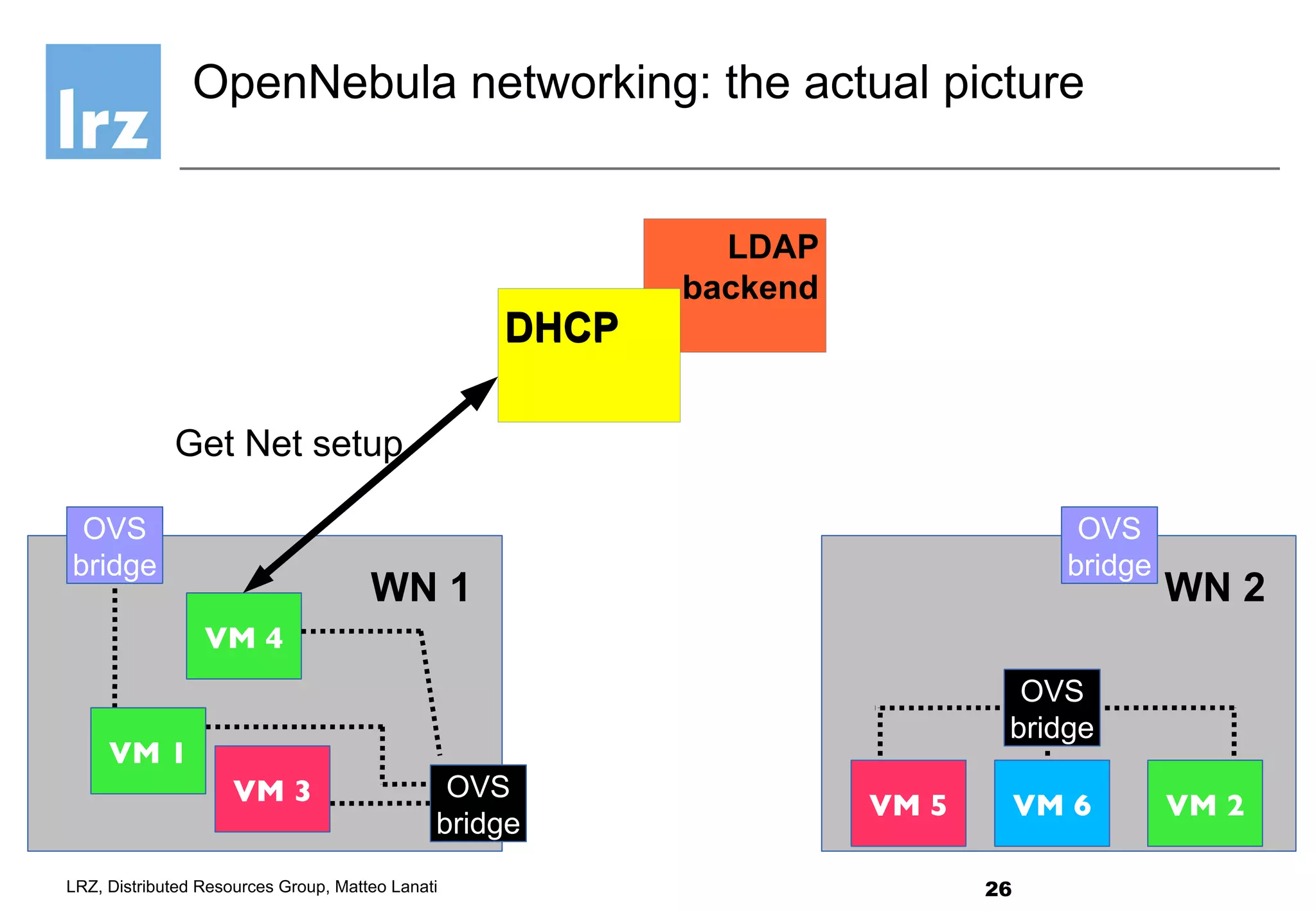 26LRZ, Distributed Resources Group, Matteo Lanati
WN 1 WN 2
VM 2
OVS
bridge
VM 3
OVS
bridge
VM 1
VM 4
VM 5 VM 6
OVS
bridge
OpenNebula networking: the actual picture
OVS
bridge
DHCPDHCP
LDAP
backend
Get Net setup
 