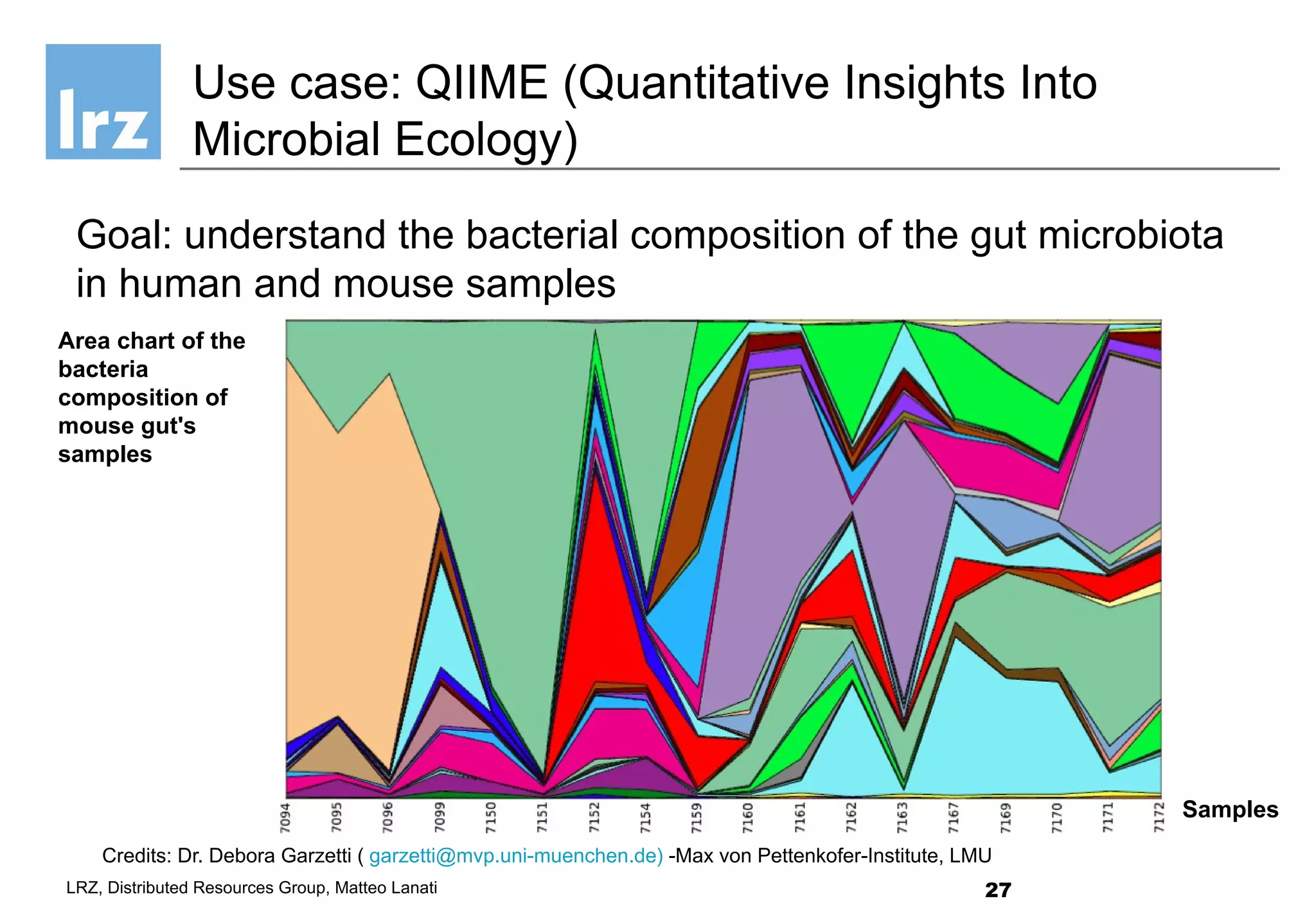 27LRZ, Distributed Resources Group, Matteo Lanati
Goal: understand the bacterial composition of the gut microbiota
in human and mouse samples
Use case: QIIME (Quantitative Insights Into
Microbial Ecology)
Credits: Dr. Debora Garzetti ( garzetti@mvp.uni-muenchen.de) -Max von Pettenkofer-Institute, LMU
Samples
Area chart of the
bacteria
composition of
mouse gut's
samples
 