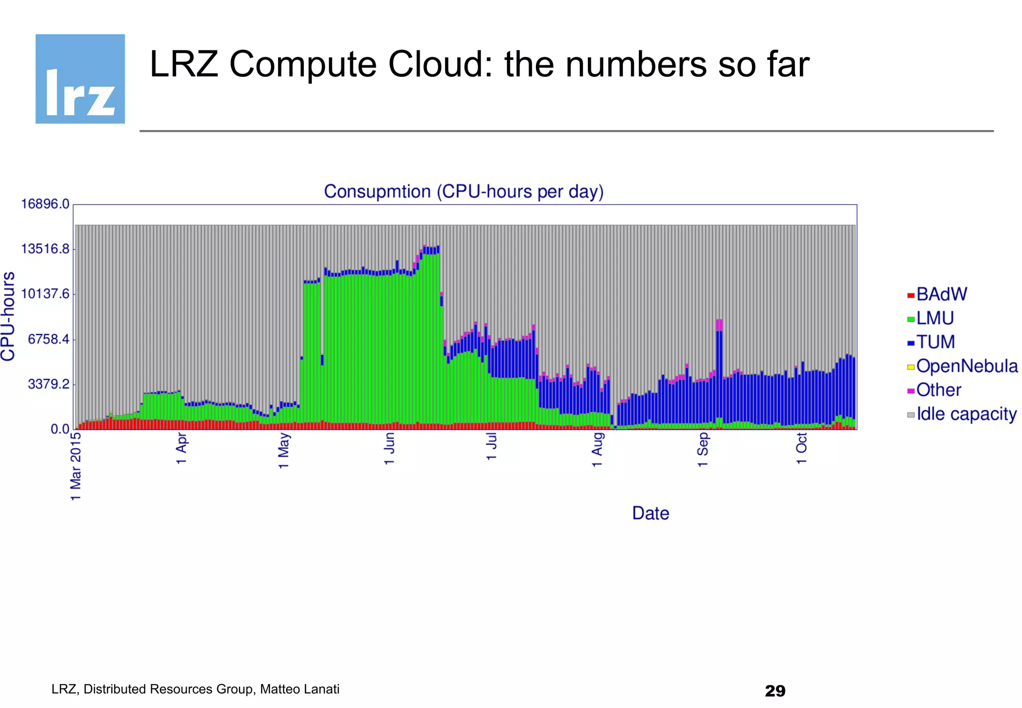 29LRZ, Distributed Resources Group, Matteo Lanati
LRZ Compute Cloud: the numbers so far
 