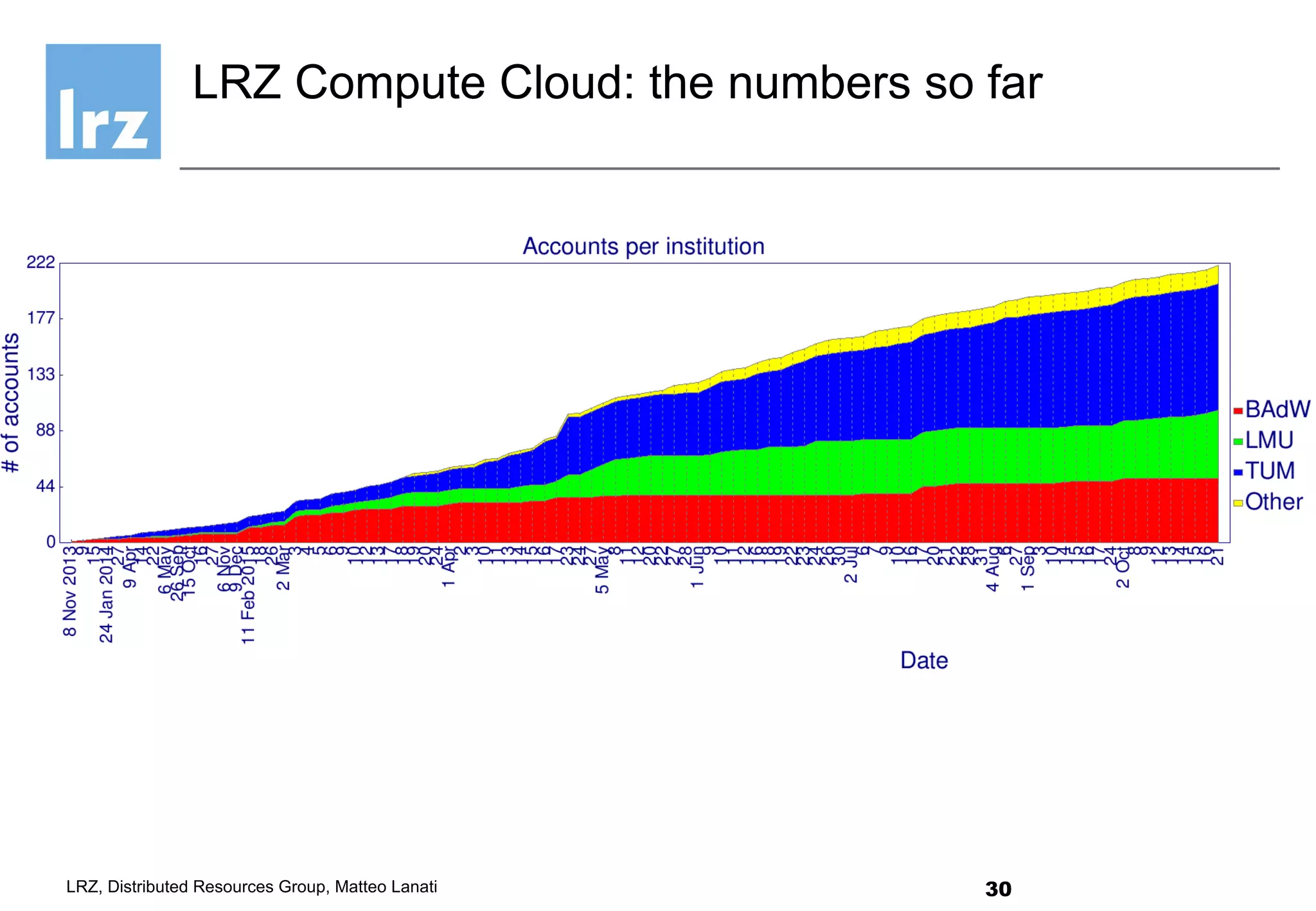 30LRZ, Distributed Resources Group, Matteo Lanati
LRZ Compute Cloud: the numbers so far
 