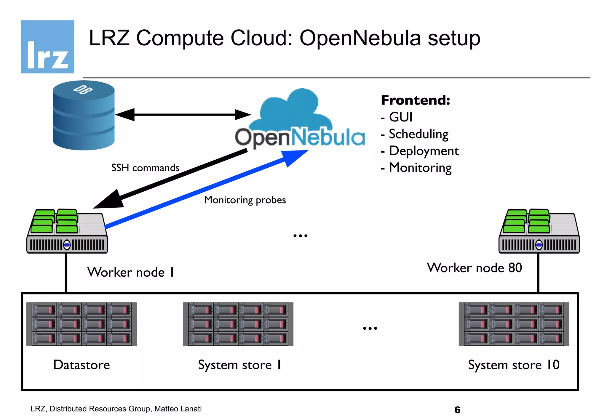 6LRZ, Distributed Resources Group, Matteo Lanati
SSH commands
Monitoring probes
...
...
Worker node 80
Datastore System store 1 System store 10
Frontend:
- GUI
- Scheduling
- Deployment
- Monitoring
Worker node 1
LRZ Compute Cloud: OpenNebula setup
 