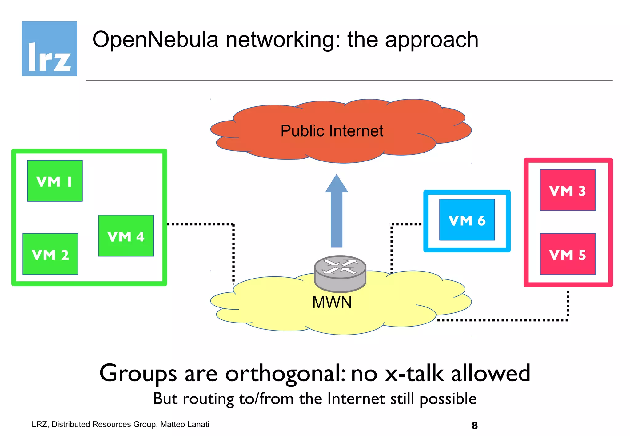8LRZ, Distributed Resources Group, Matteo Lanati
VM 2
Public Internet
MWN
VM 3
VM 1
VM 4
VM 5
VM 6
Groups are orthogonal: no x-talk allowed
But routing to/from the Internet still possible
OpenNebula networking: the approach
 