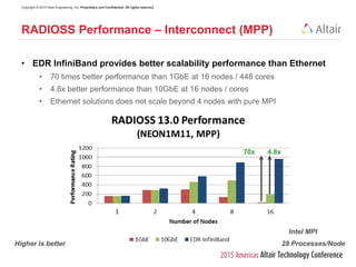 Copyright © 2015 Altair Engineering, Inc. Proprietary and Confidential. All rights reserved.
RADIOSS Performance – Interconnect (MPP)
28 Processes/Node
4.8x
Intel MPI
• EDR InfiniBand provides better scalability performance than Ethernet
• 70 times better performance than 1GbE at 16 nodes / 448 cores
• 4.8x better performance than 10GbE at 16 nodes / cores
• Ethernet solutions does not scale beyond 4 nodes with pure MPI
Higher is better
70x
 